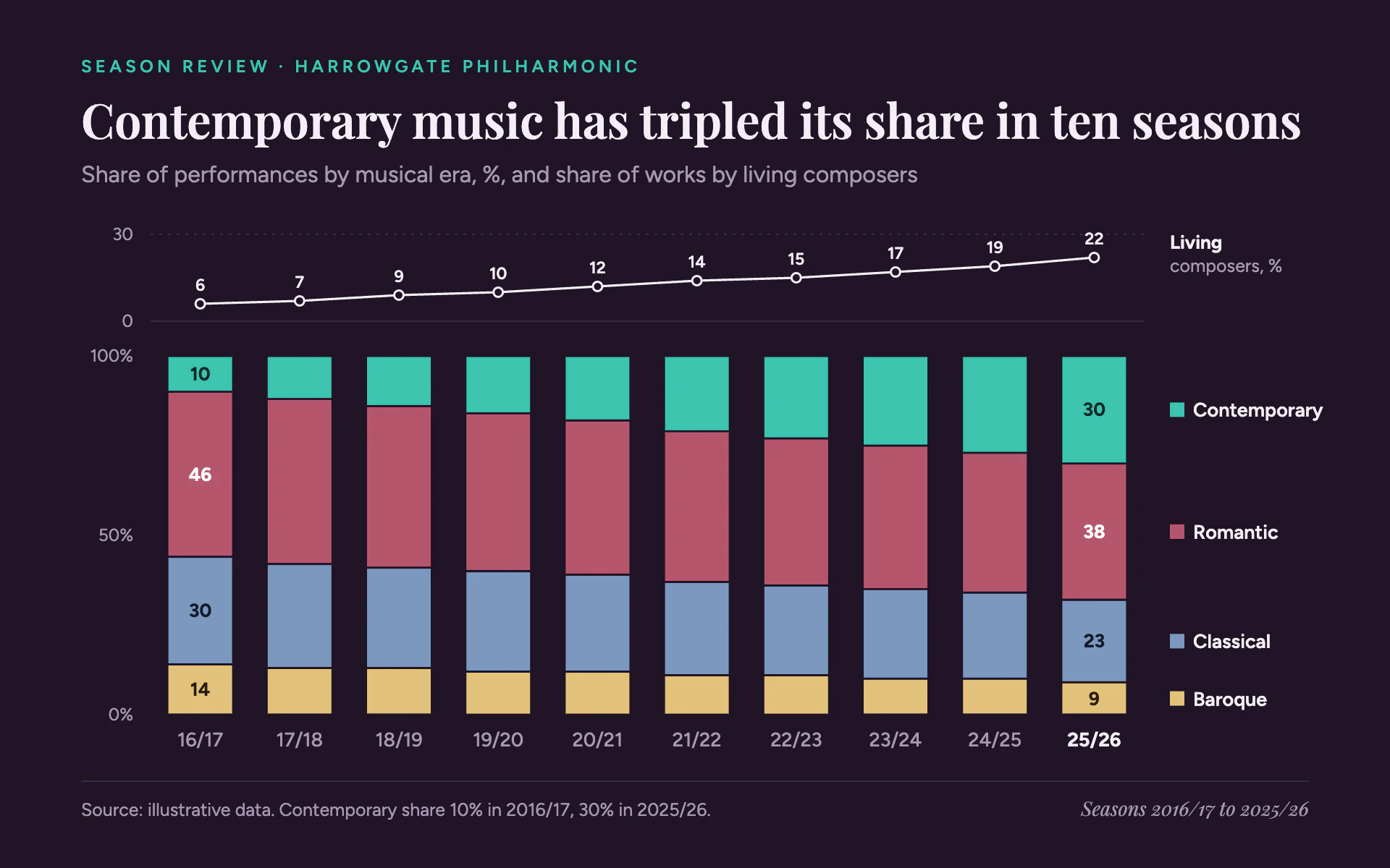 Repertoire Eras bar chart, dark theme: Midnight plum 100% stacked columns by musical era with a living-composer strip above.