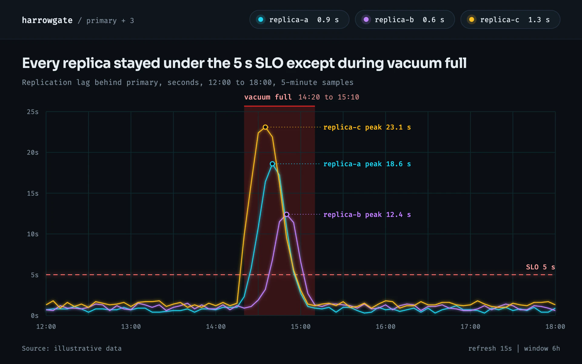 Replication Lag line chart, dark theme: An on-call dashboard with glowing lag lines, a red vacuum window and SLO line.