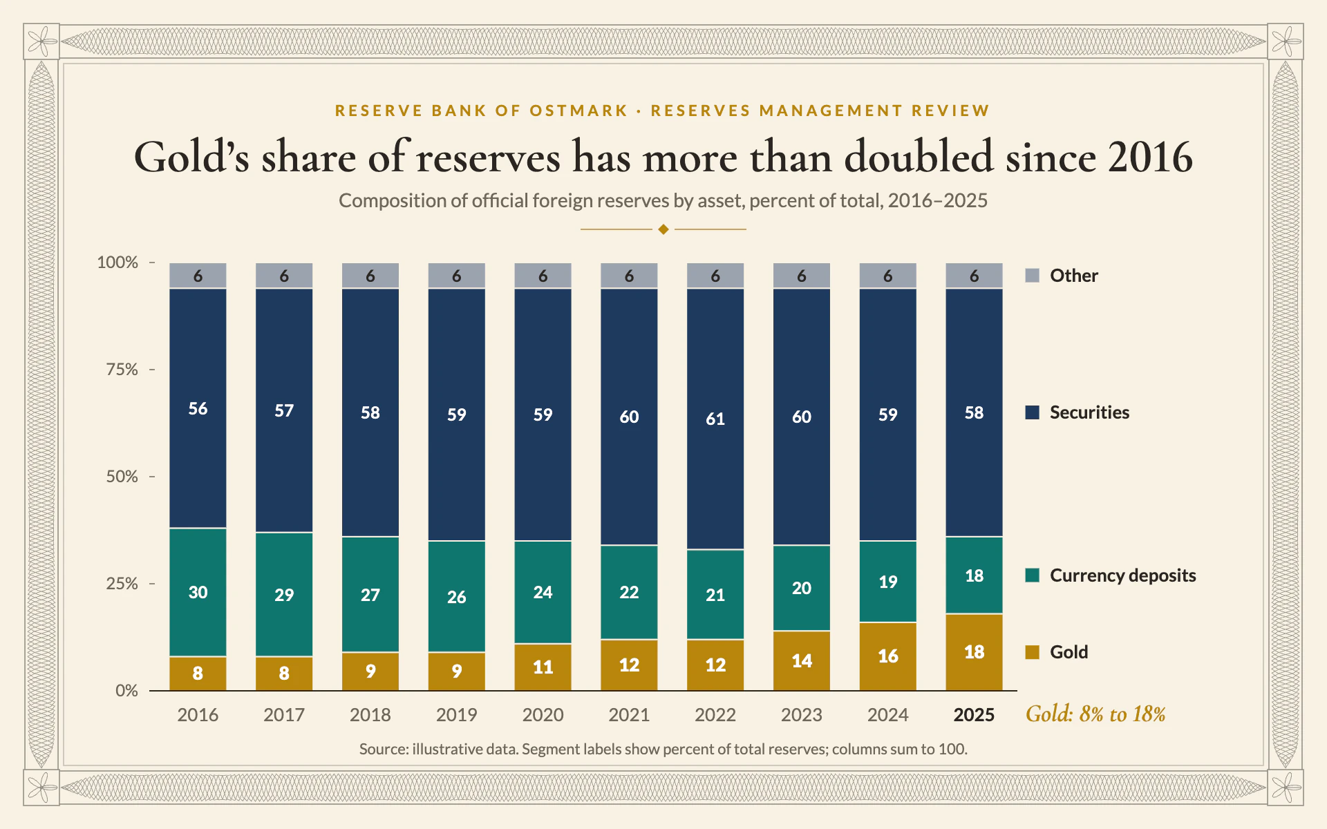 Reserve Holdings bar chart, light theme: Parchment page with a guilloche border and 100 percent stacked reserve columns.