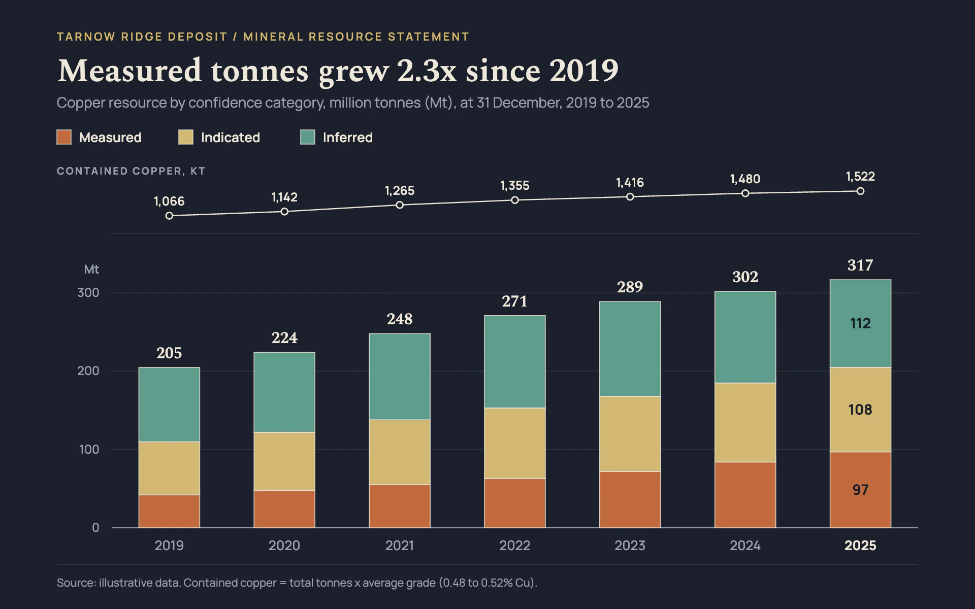 Reserves Statement bar chart, dark theme: Metal-toned stacked columns with fine light edges on slate and a contained-metal strip.