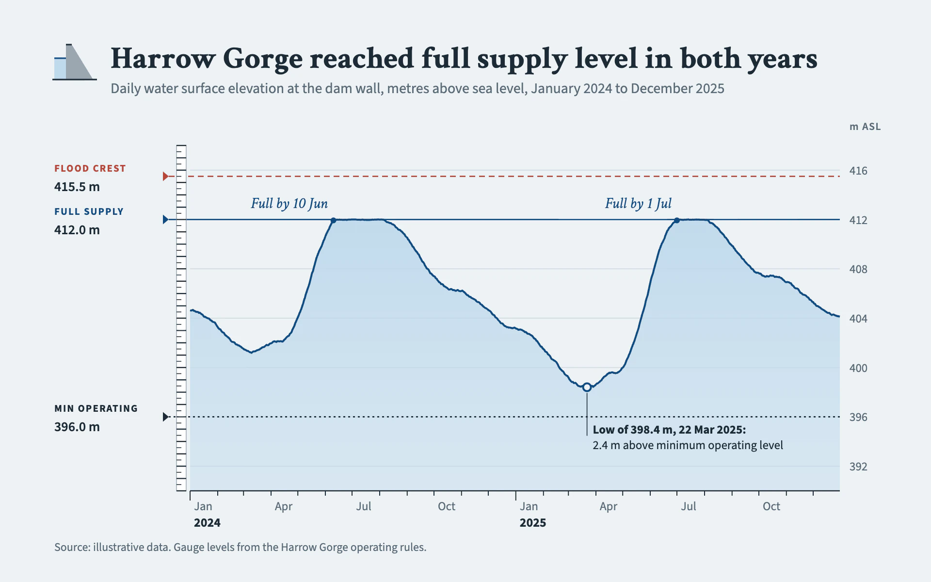 Reservoir Level line chart, light theme: Water fills the plot like a tank, with gauge marks for operating levels.