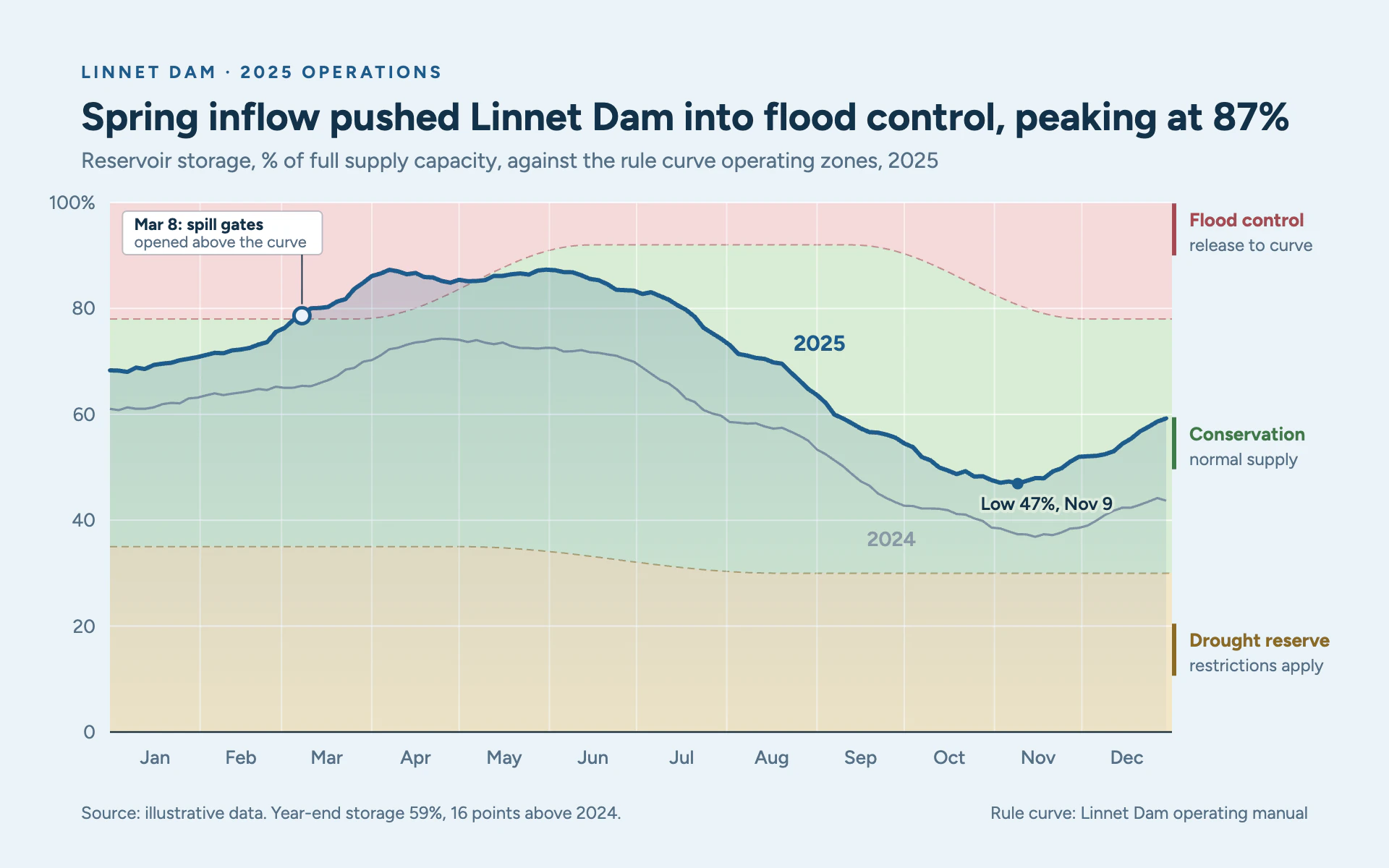 Reservoir Rule line chart, light theme: Storage line over soft flood, conservation and drought bands on pale water blue.