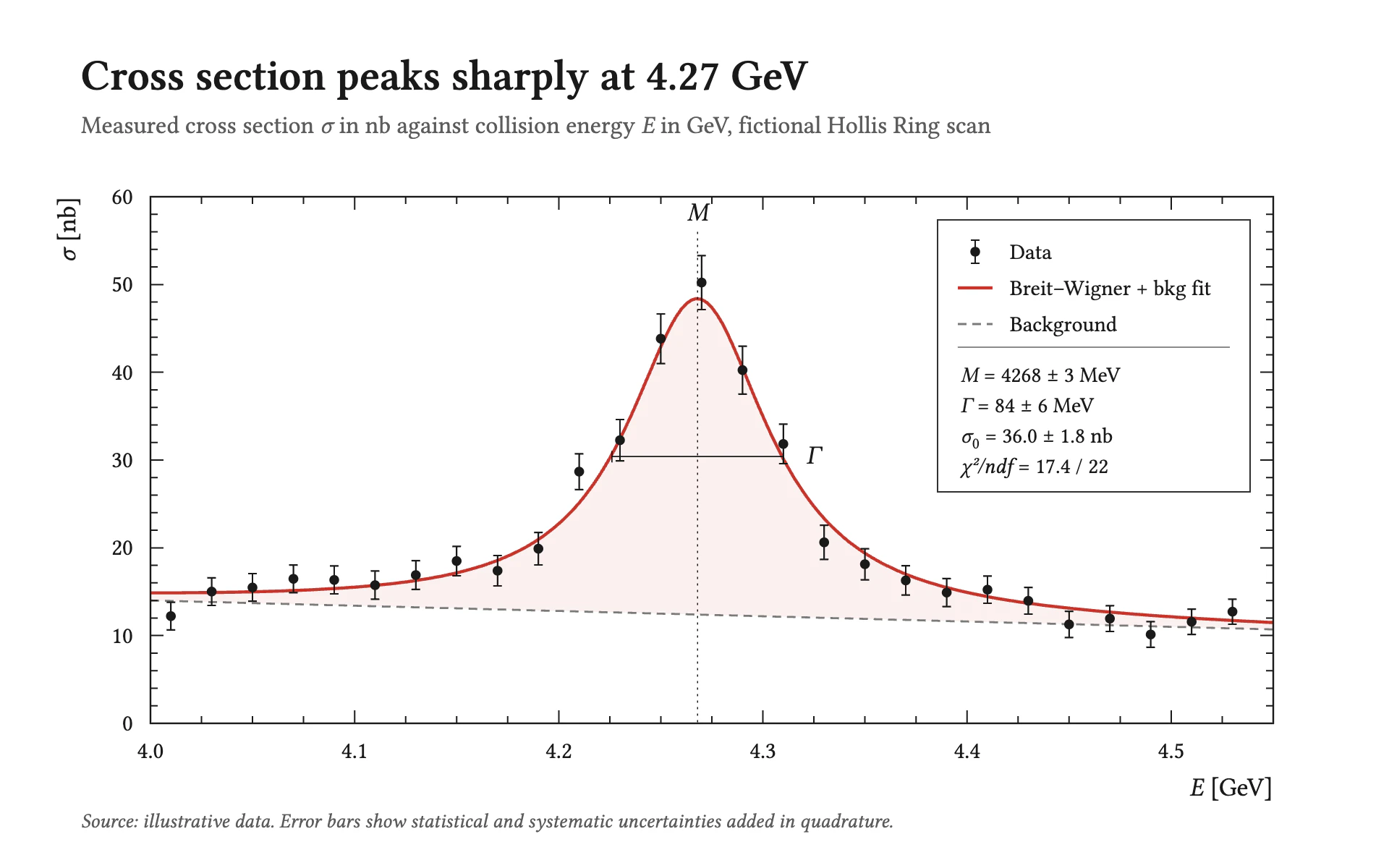 Resonance Peak line chart, light theme: A physics journal figure with error-barred points under a red resonance fit.