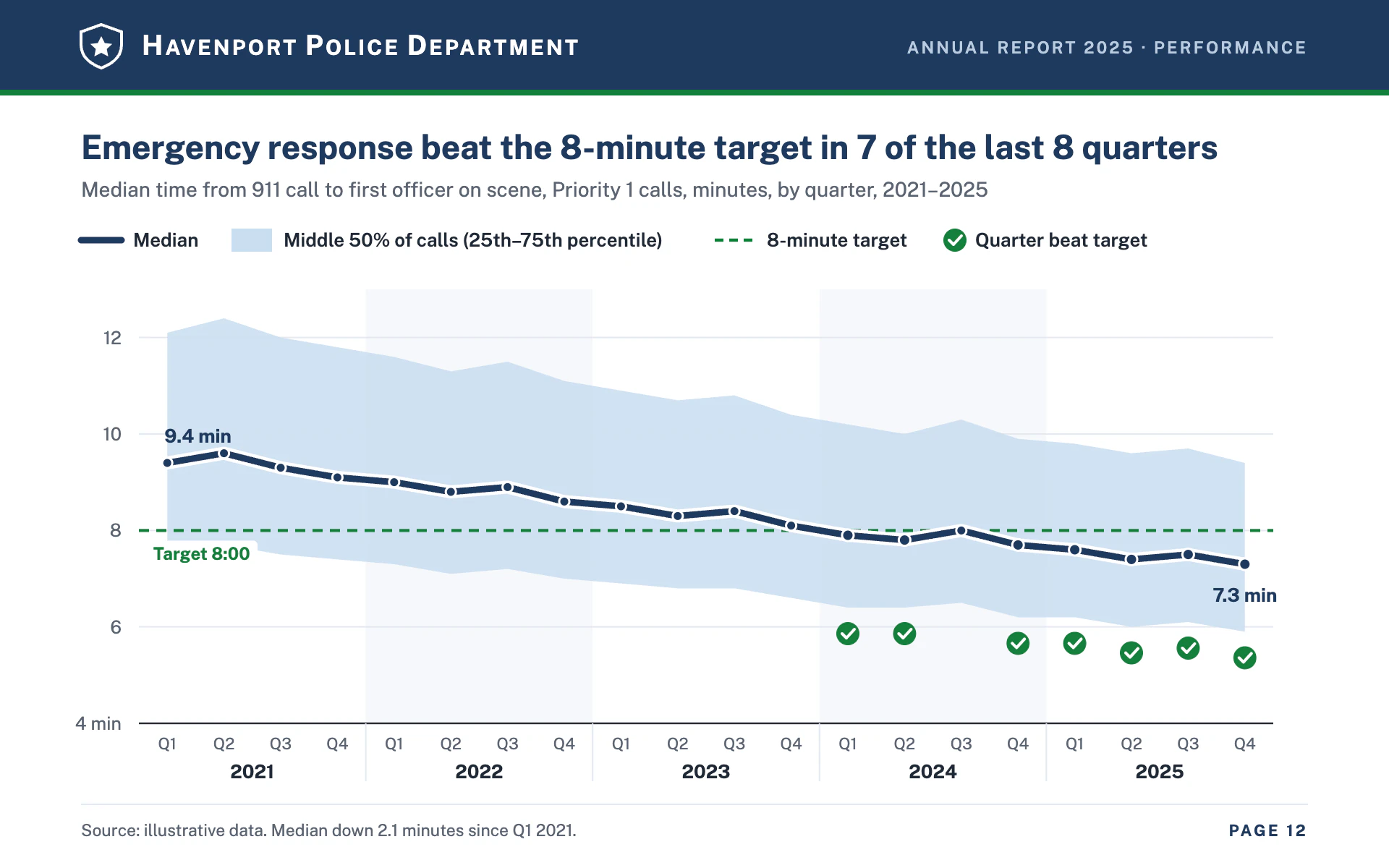 Response Times line chart, light theme: Public safety annual report page with a navy band, IQR shading and target checks.