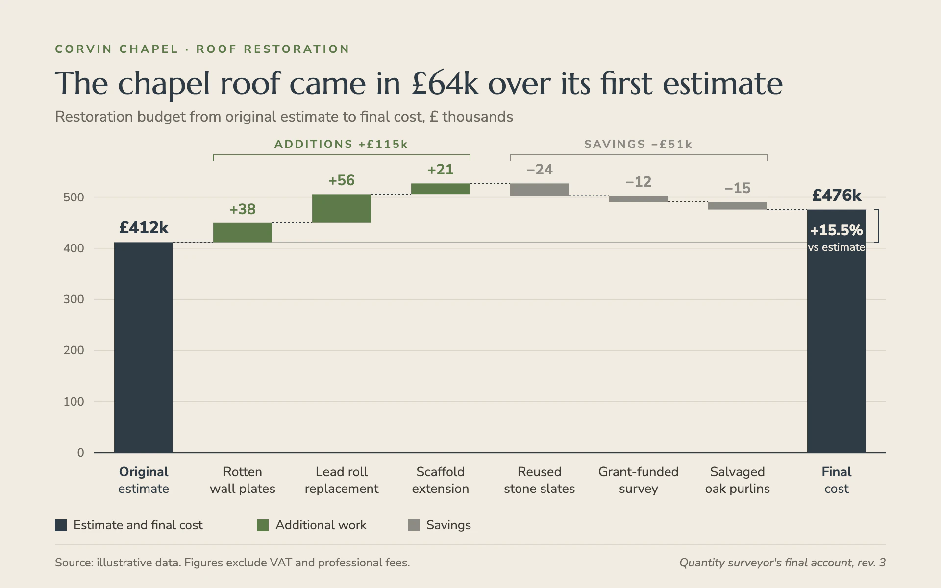 Restoration Budget bar chart, light theme: A calm sand waterfall with moss additions, stone savings and slate totals.
