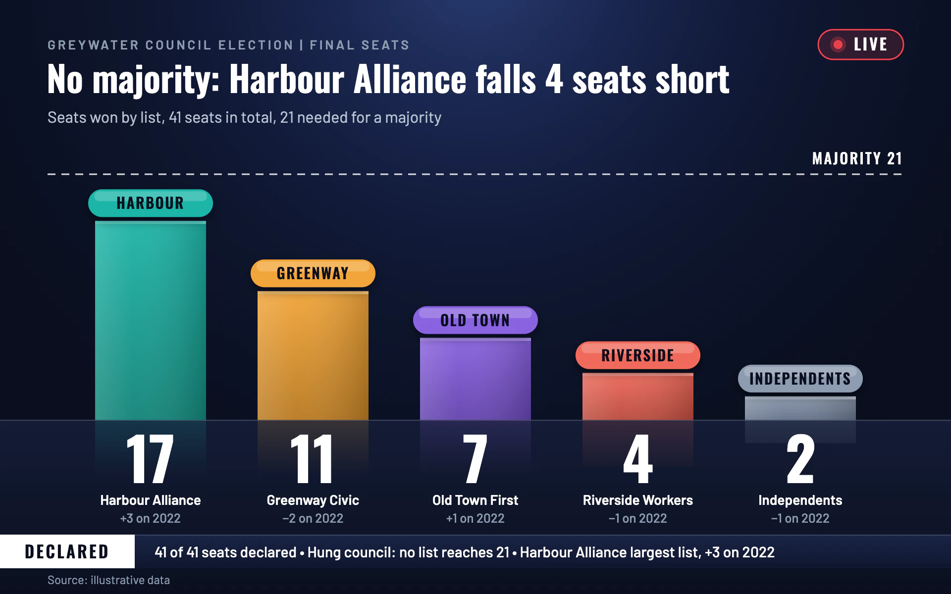 Results Tower bar chart, dark theme: Studio seat towers capped by colored name plates, huge figures and a majority line.