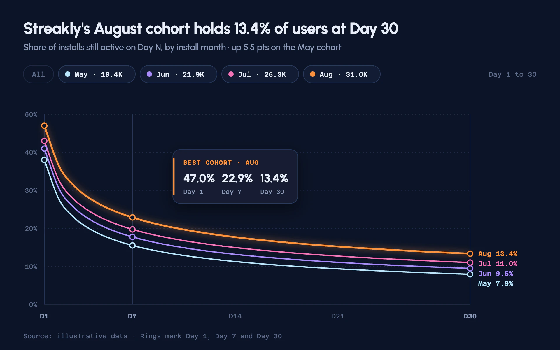 Day-N Retention line chart, dark theme: Midnight cohort chips and cool-to-warm decay curves ringed at Day 1, 7 and 30.