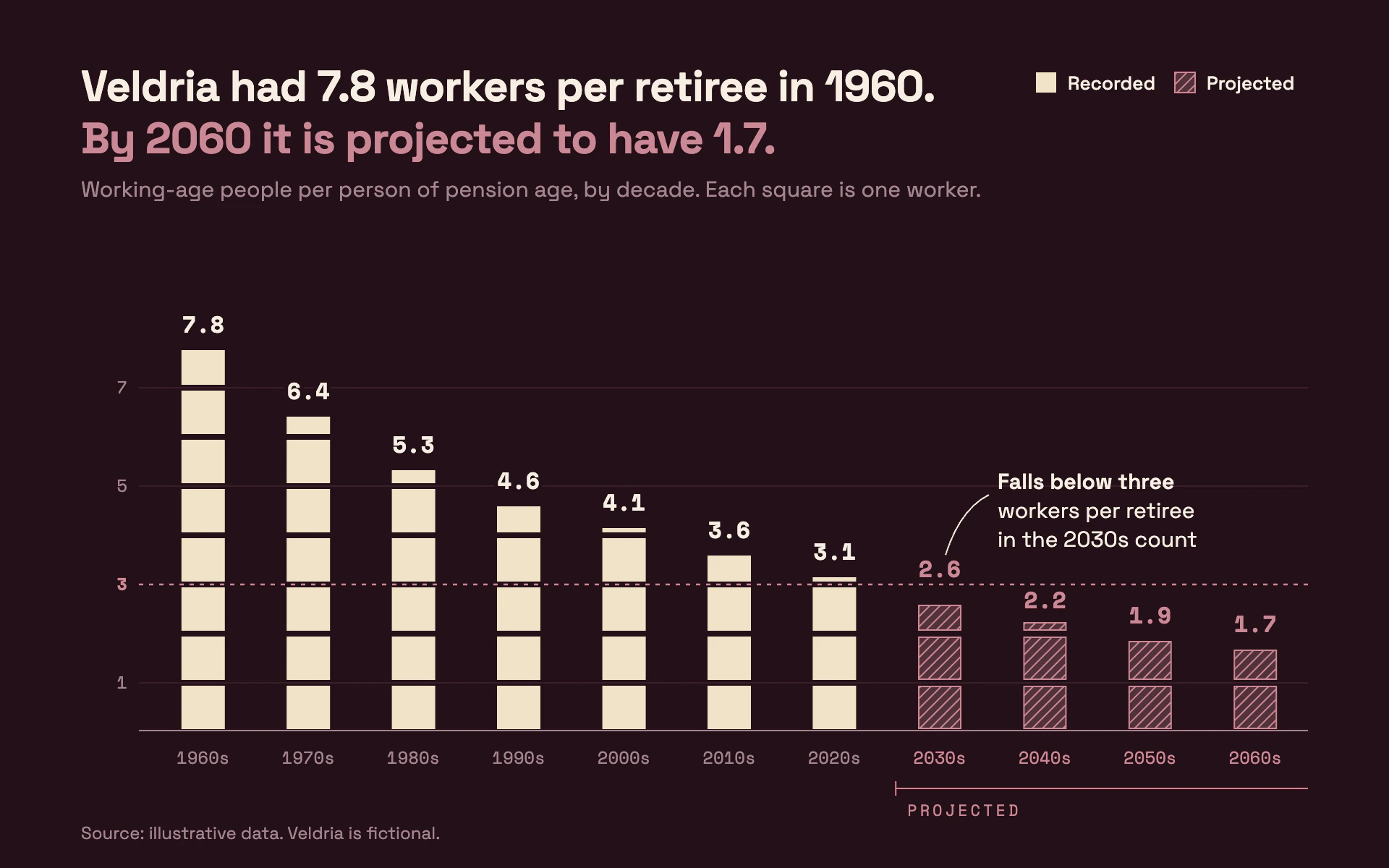 Retiree Ratio bar chart, dark theme: Wine-dark unit columns of cream squares fading to hatched rose projections.