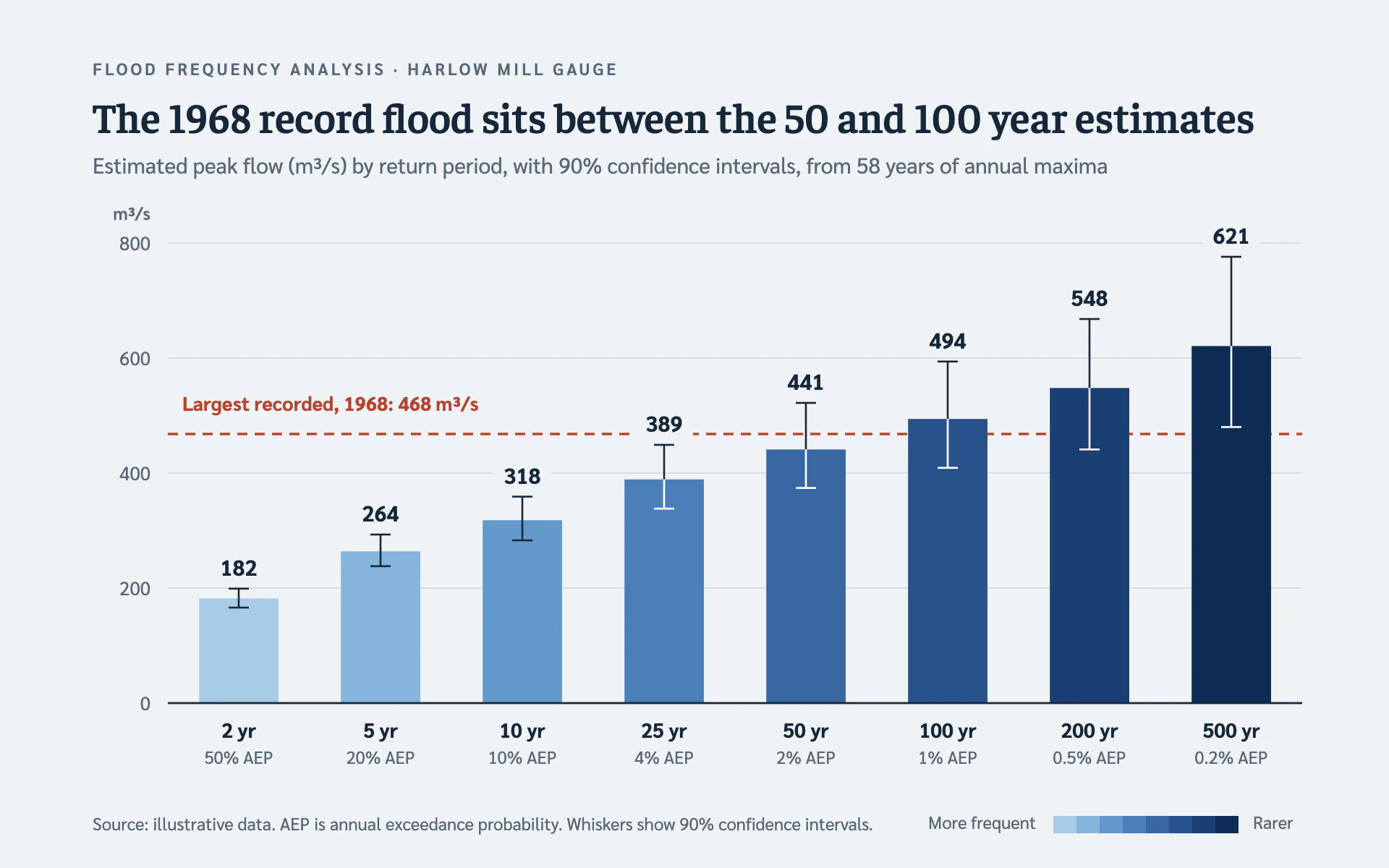 Return Periods bar chart, light theme: Flood frequency bars in blues that deepen with rarity, whiskers and a record rule.
