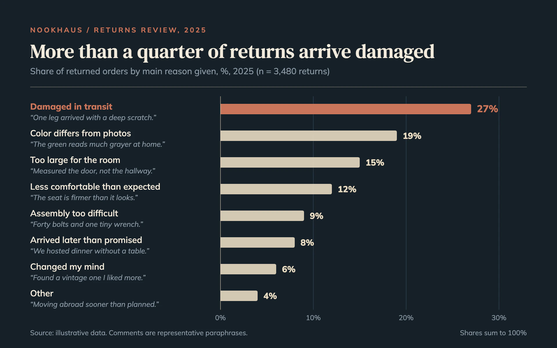 Return Reasons bar chart, dark theme: Slate page with cream reason bars, a terracotta top reason and quoted comments.