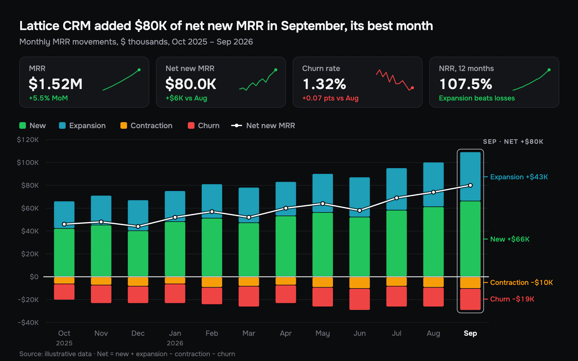 MRR Stack bar chart, dark theme: Diverging MRR gains and losses around a bright zero line, with KPI sparklines.