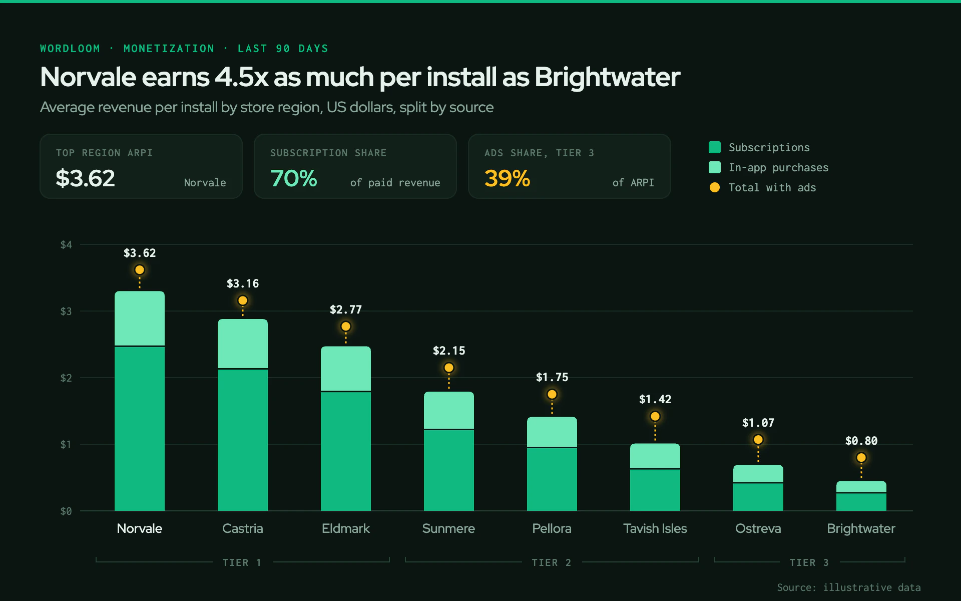 Revenue per Install bar chart, dark theme: Emerald and jade stacked bars with gold ad-total dots under a KPI strip.