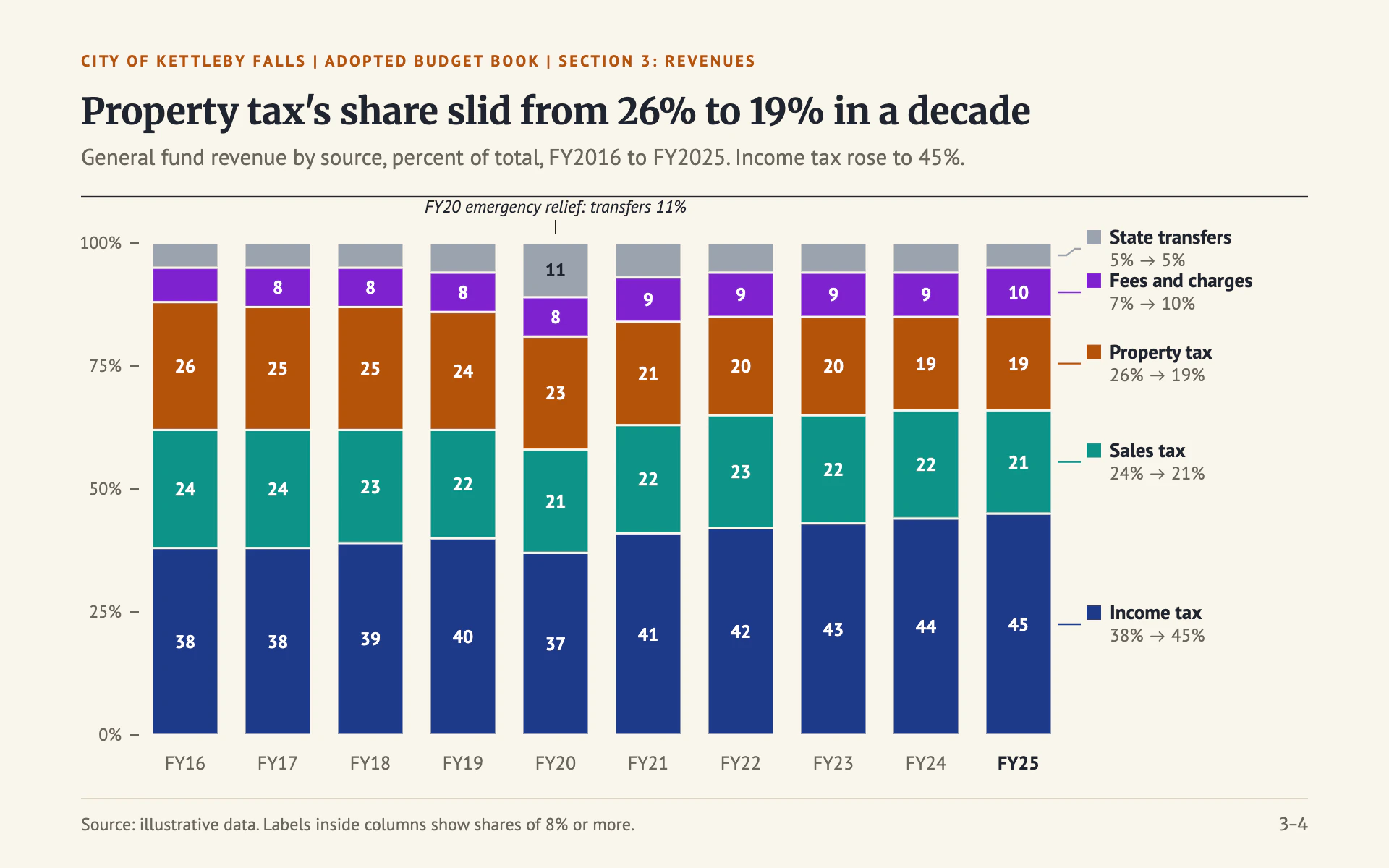 Revenue Sources bar chart, light theme: A city budget book page of 100% stacked revenue columns on cream stock.