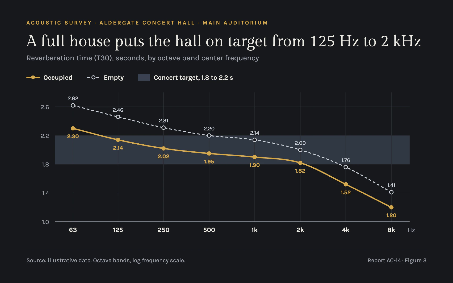 Reverb Curve line chart, dark theme: A charcoal acoustic report with gold and silver curves over a shaded target band.