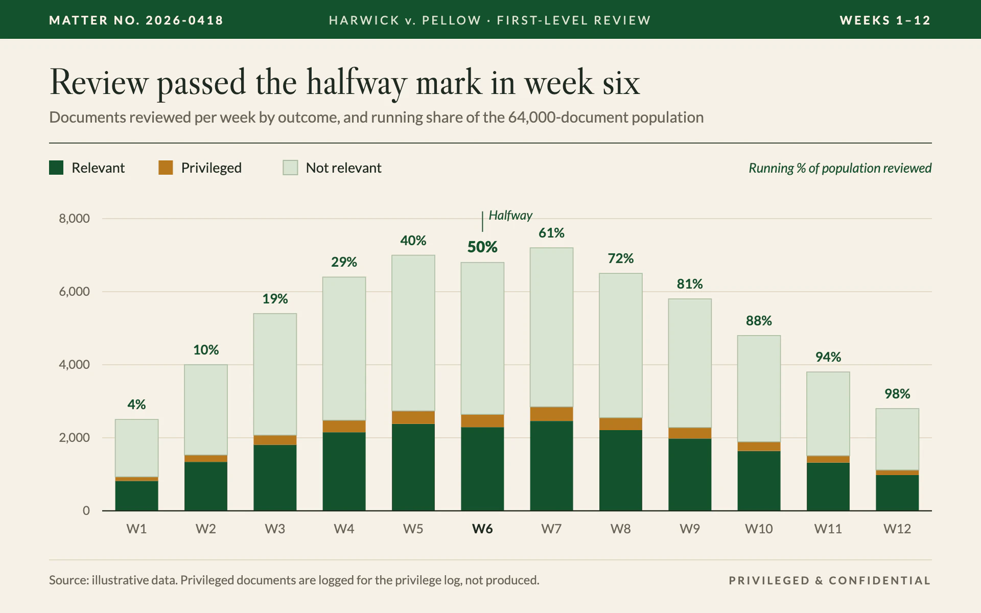 Review Queue bar chart, light theme: Parchment stacked bars under a green matter strip with running totals on top.