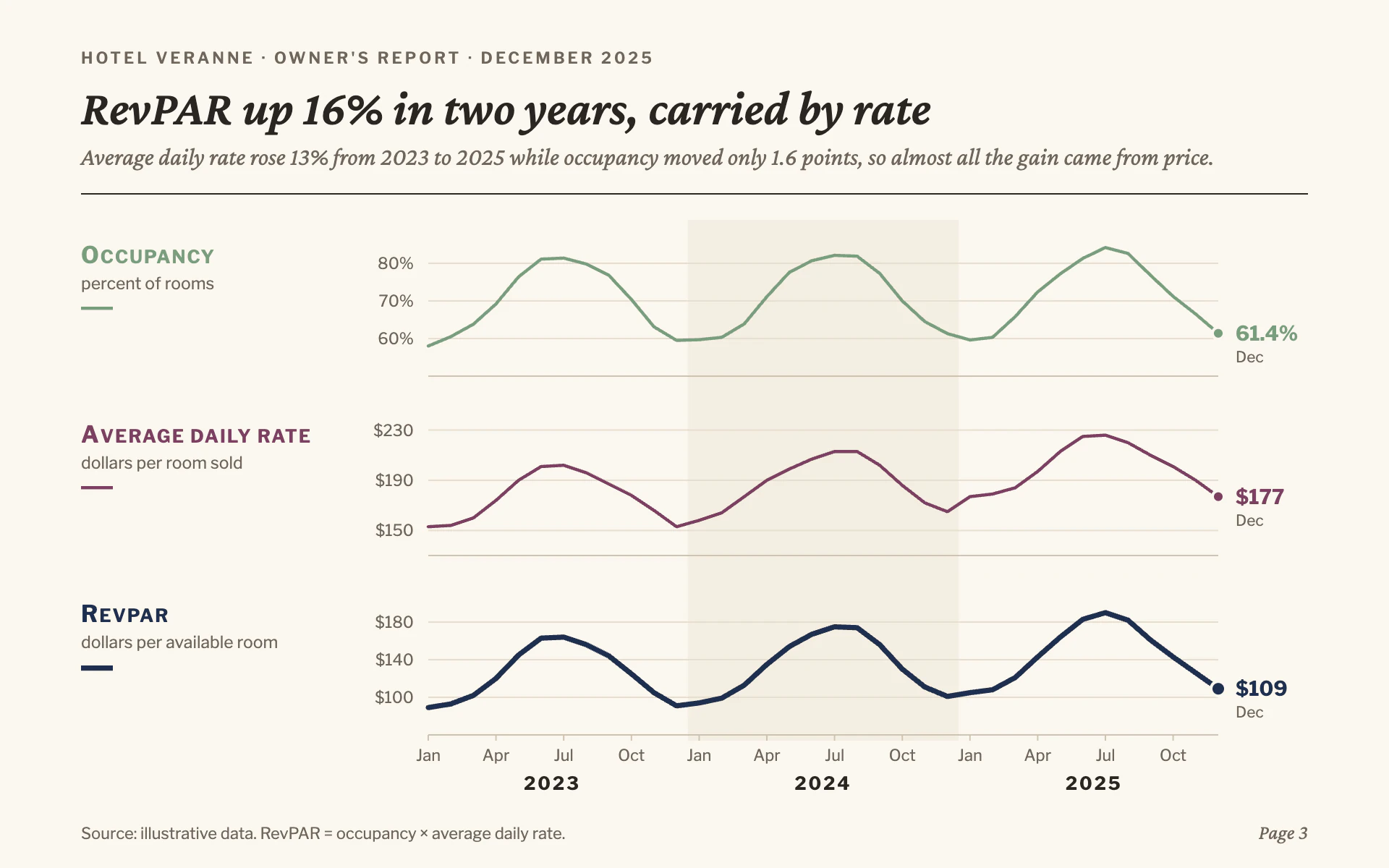 RevPAR Panels line chart, light theme: A cream owner's report with three stacked metric panels and italic serif headlines.