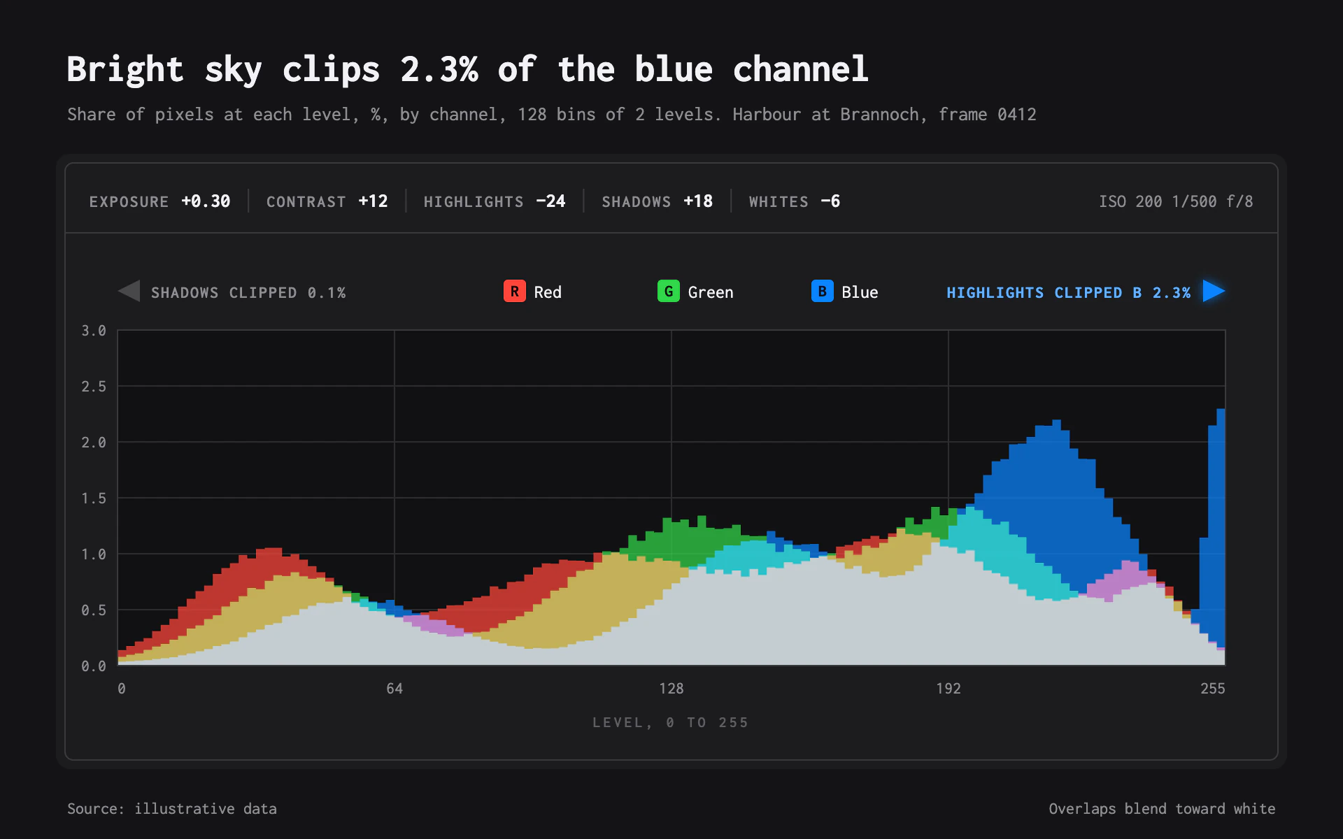 RGB Histogram bar chart, dark theme: A photo editor panel with screen-blended RGB histograms and clipping warnings.