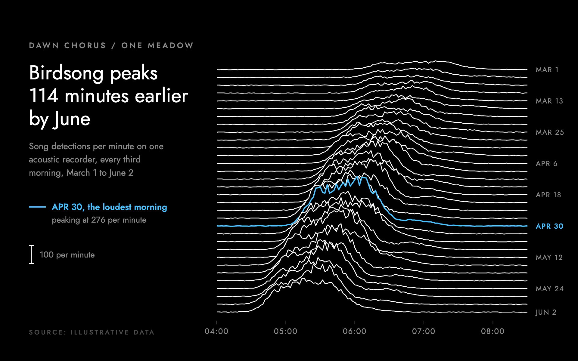 Ridgeline line chart, dark theme: Stacked white profiles on black, each hiding the rows behind, with one row in blue.
