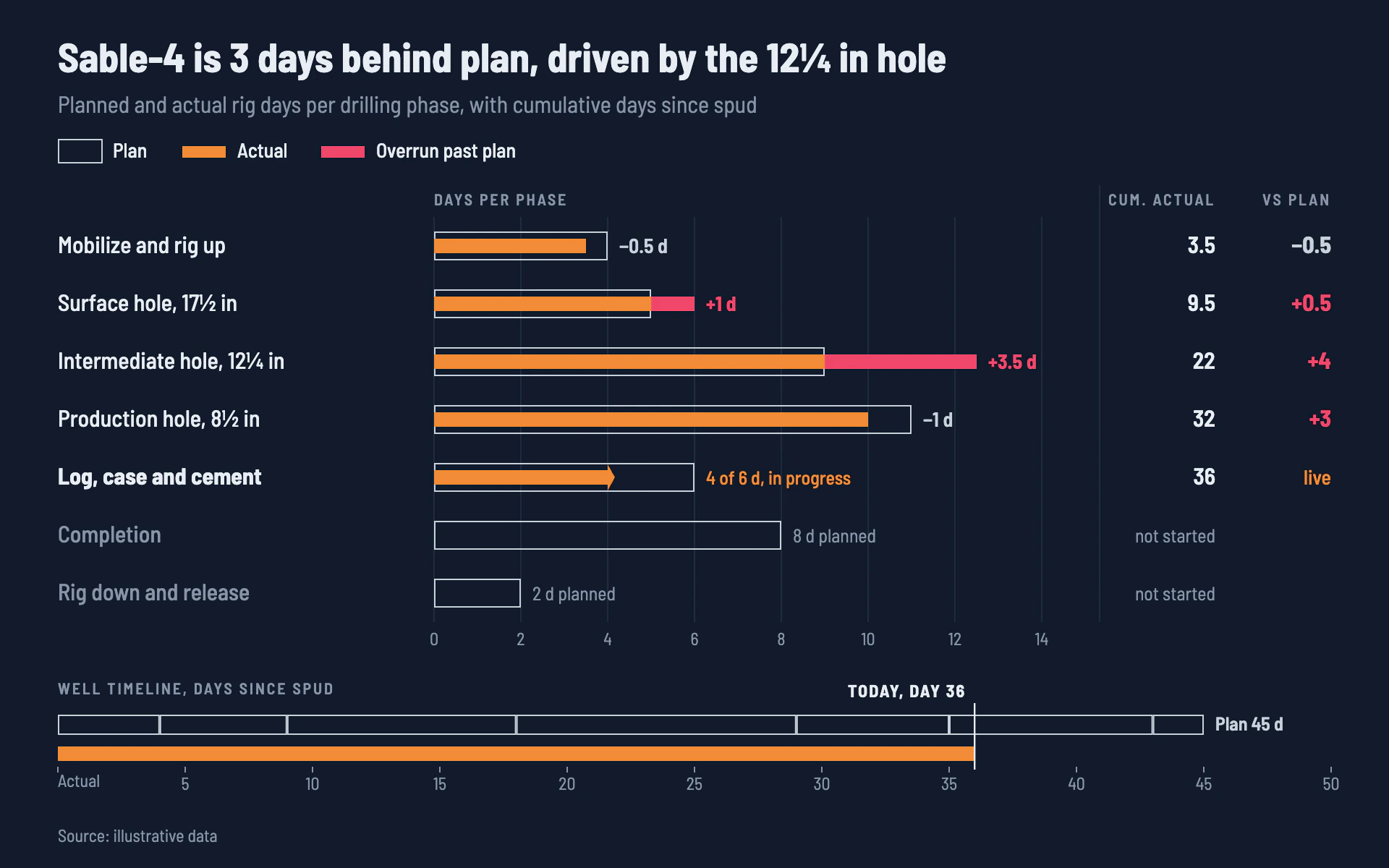 Rig Days bar chart, dark theme: Plan outlines with orange actual bars, red overruns and a day-count timeline strip.
