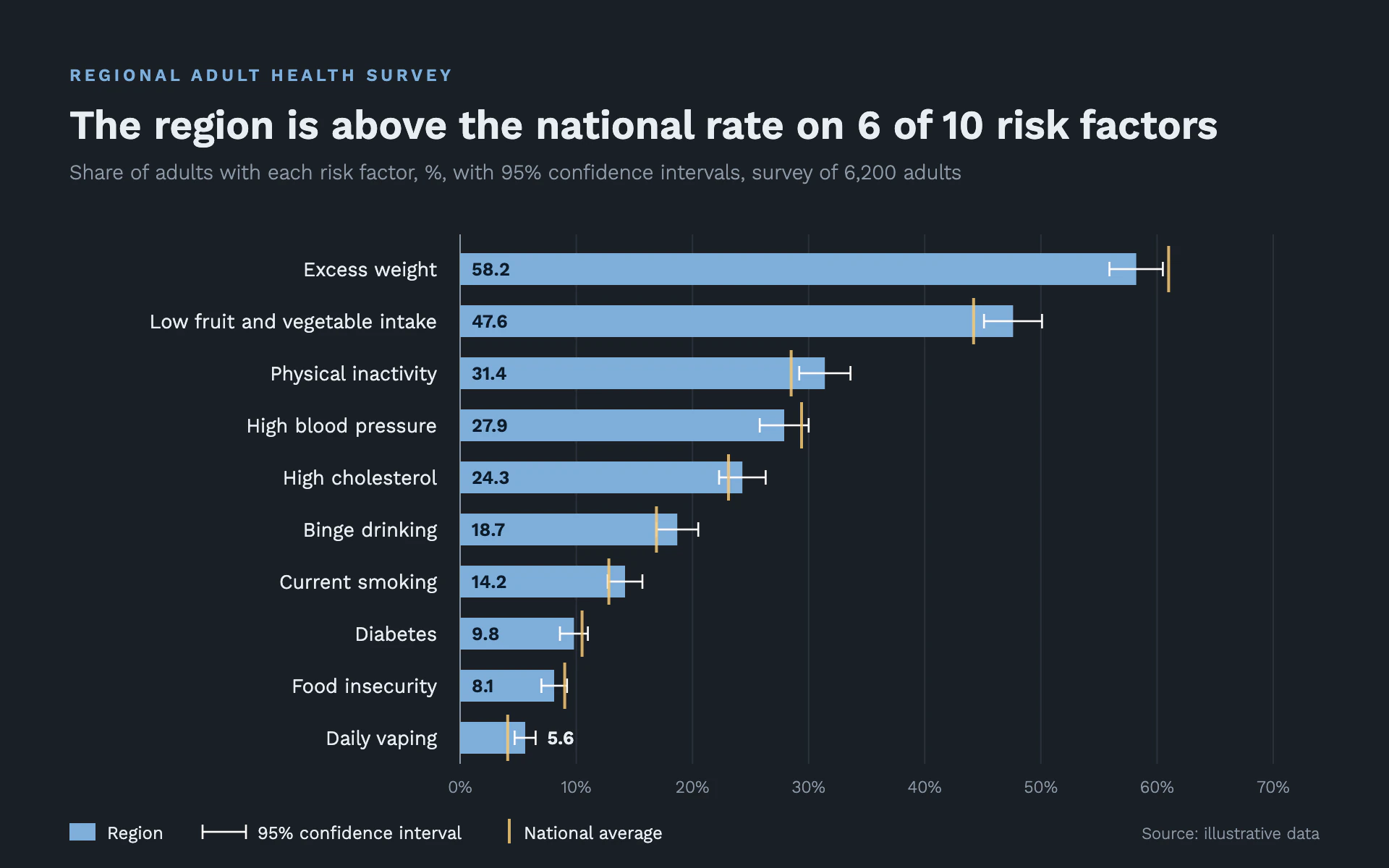 Risk Prevalence bar chart, dark theme: Sorted sky bars on slate with white confidence whiskers and gold national marks.