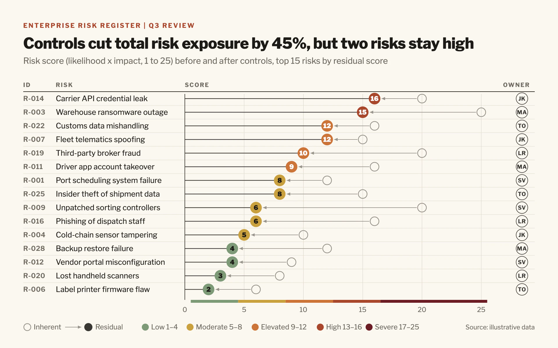 Risk Register bar chart, light theme: Lollipops from hollow inherent rings to residual heads on a sage-to-oxblood scale.