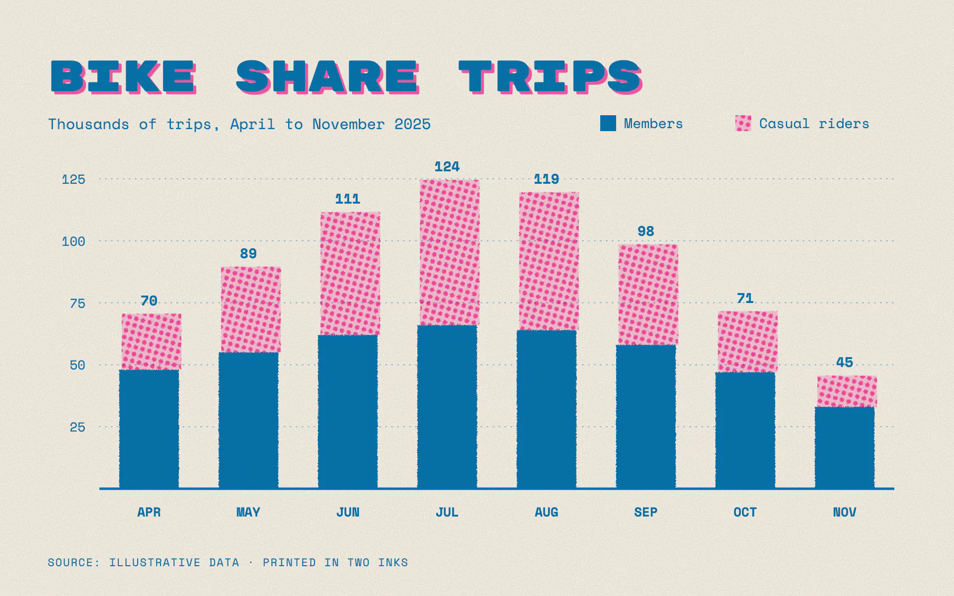 Risograph bar chart, light theme: Two spot inks, halftone dots, misregistered plates and paper grain.