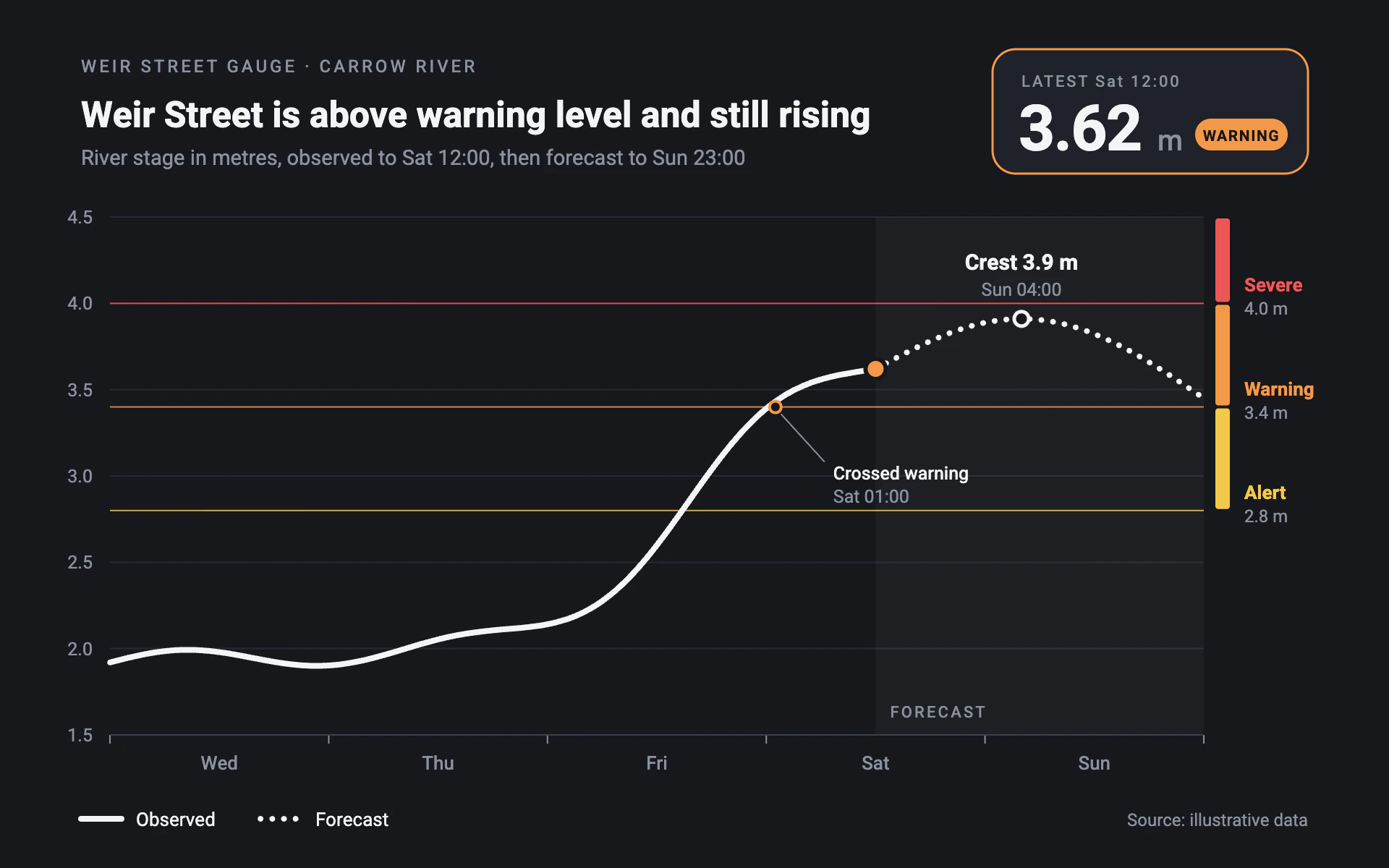 River Gauge line chart, dark theme: A thick white stage line, right-edge warning bands and a big latest-reading chip.