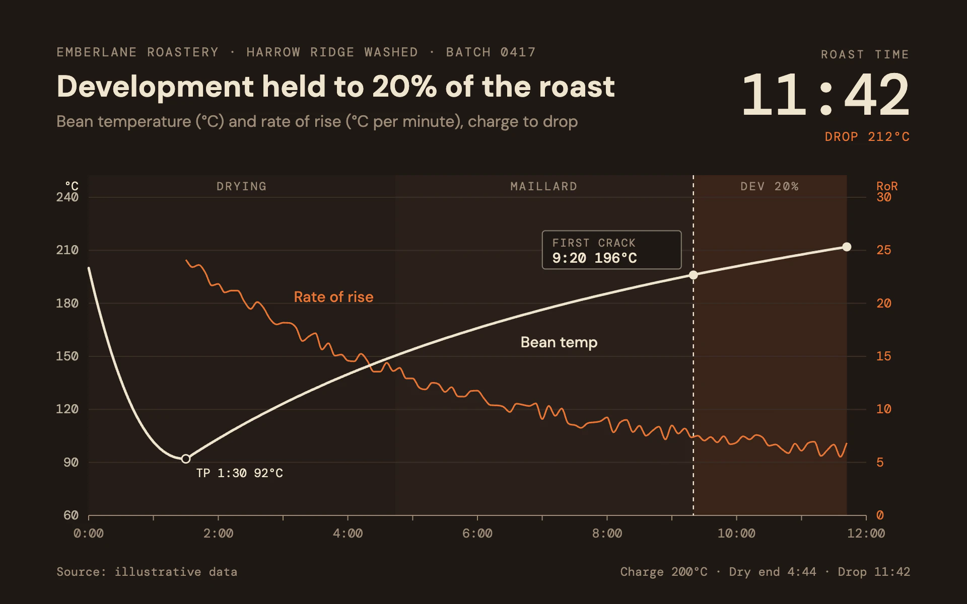 Roast Profile line chart, dark theme: Roaster software readout with dual axes, phase bands and a big roast timer.
