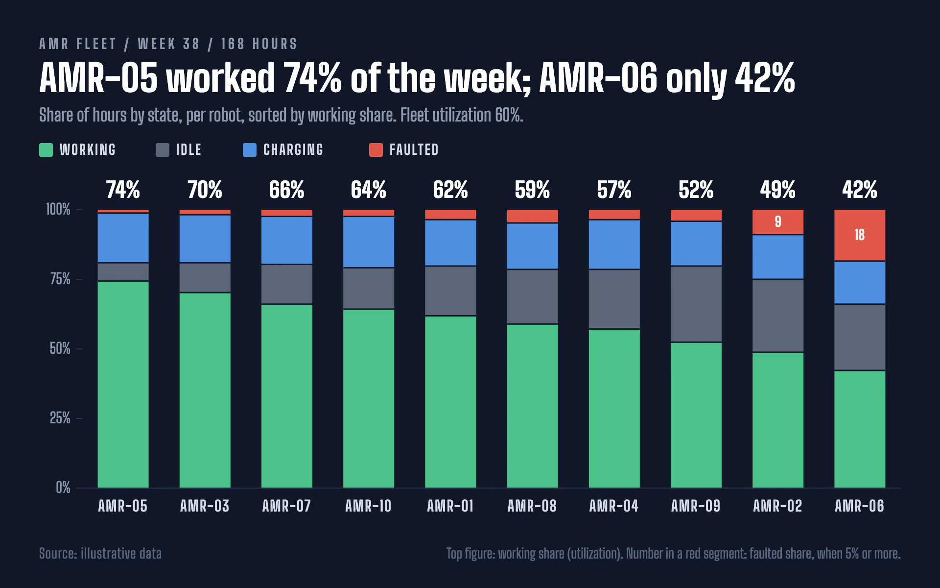 Robot Utilization bar chart, dark theme: Navy 100% stacked robot columns sorted by working share, utilization on top.