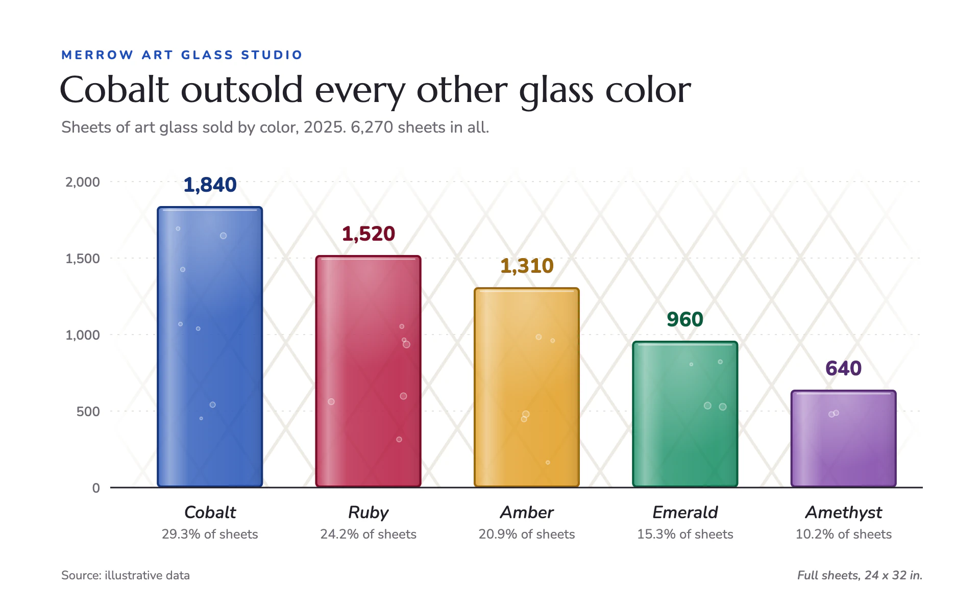Rondel Bars bar chart, light theme: Translucent jewel glass bars over a faint diamond lead lattice on white.