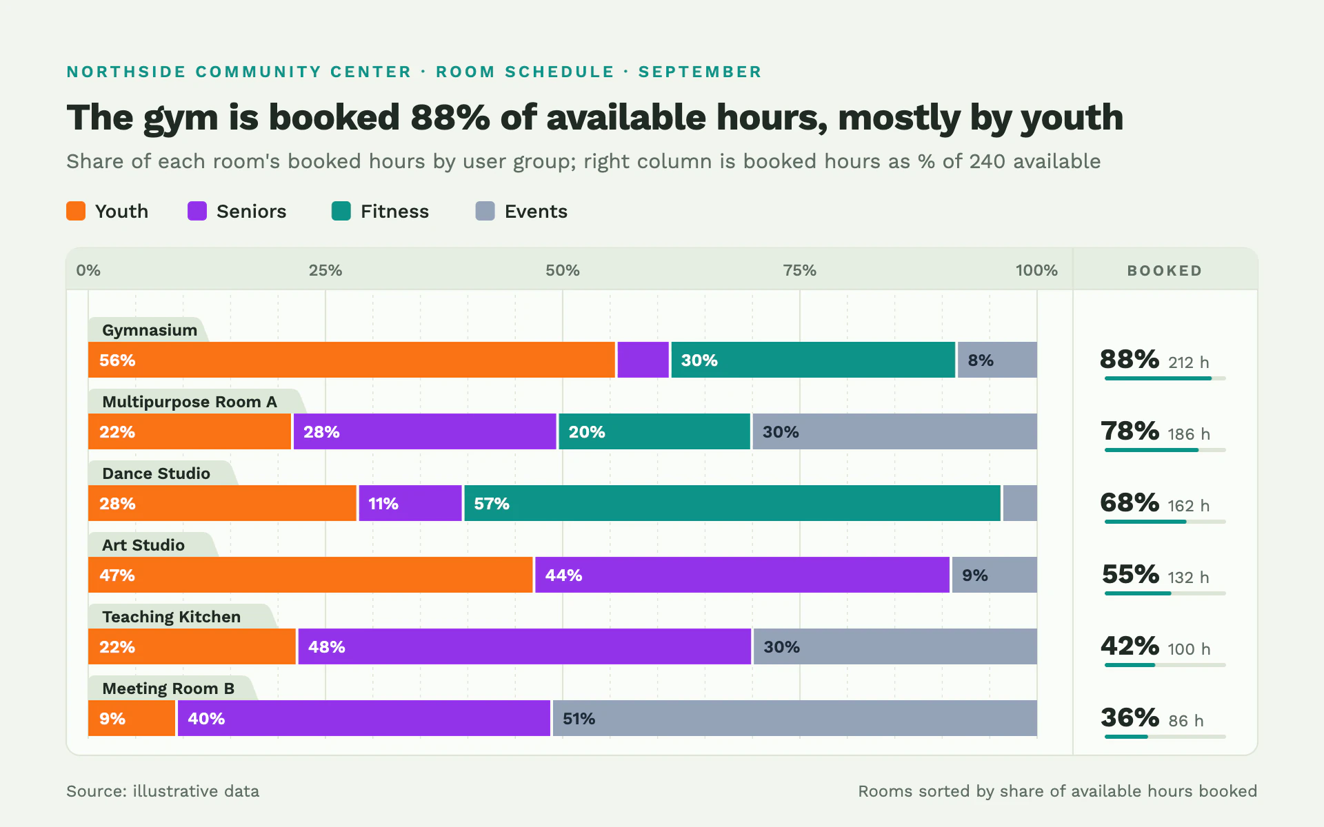 Room Bookings bar chart, light theme: Sage room schedule with folder-tab row names and 100% stacked booking bars.