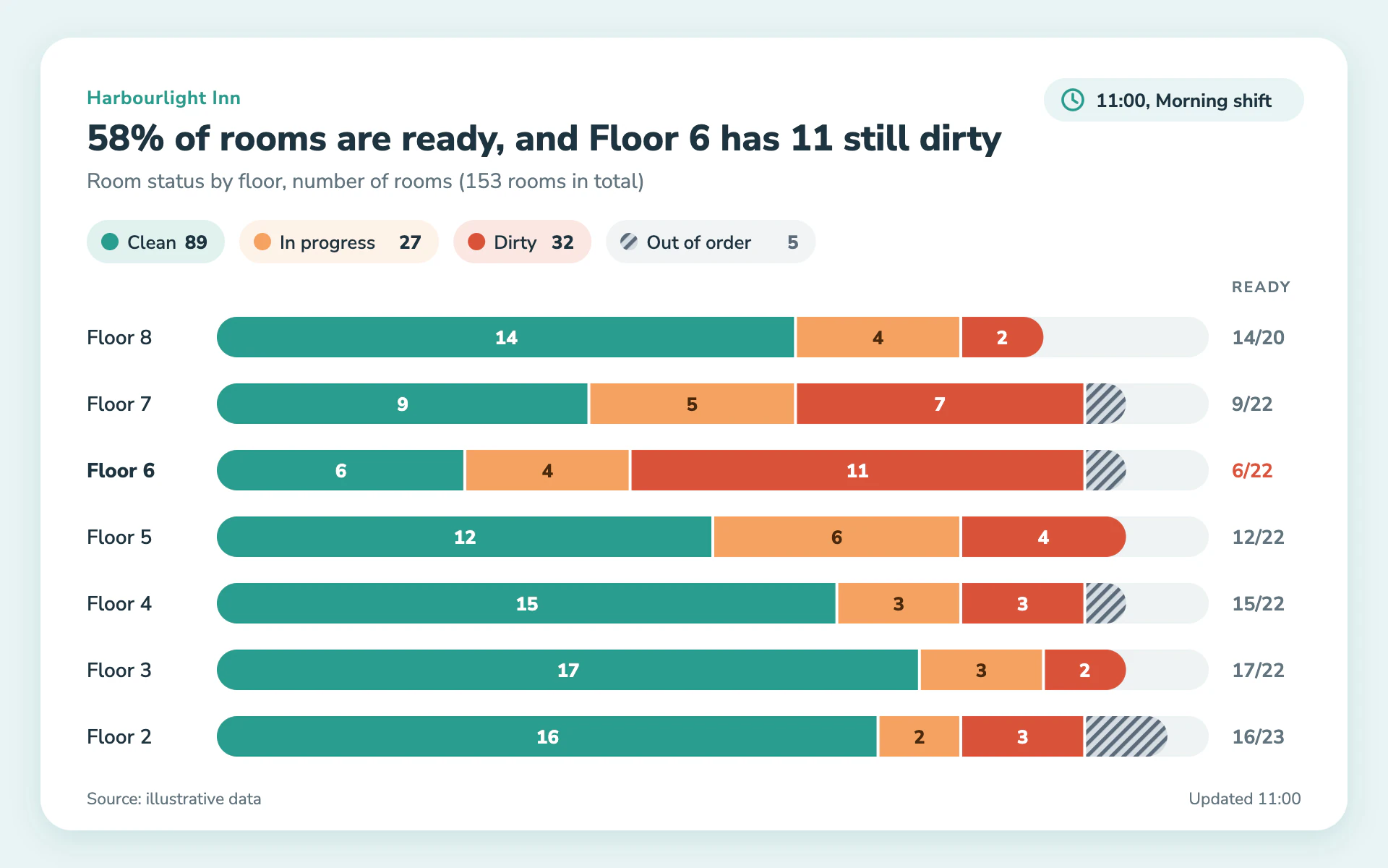 Room Status bar chart, light theme: A housekeeping tablet card with pill-ended stacked bars and status legend pills.