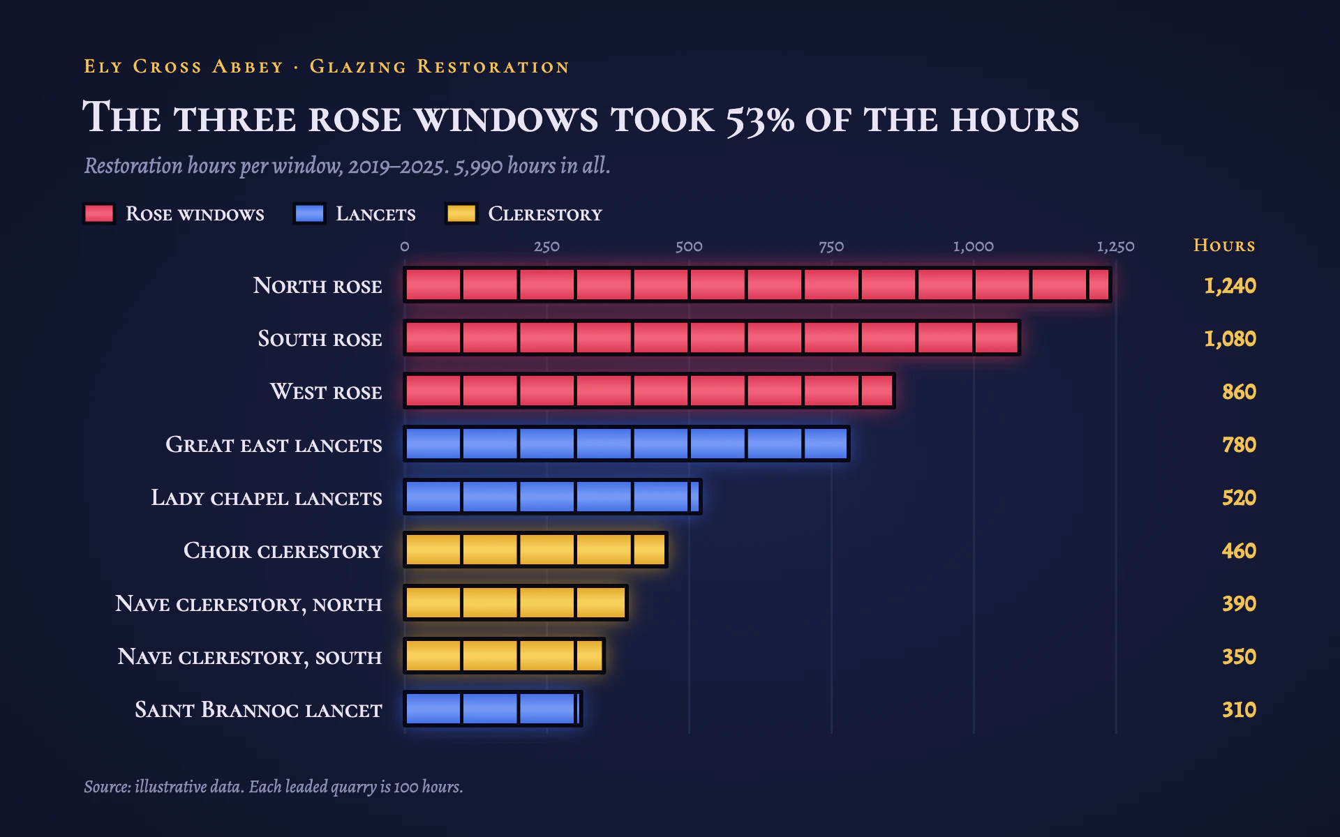 Rose Window bar chart, dark theme: Backlit leaded glass bars in ruby, cobalt and gold on midnight navy.