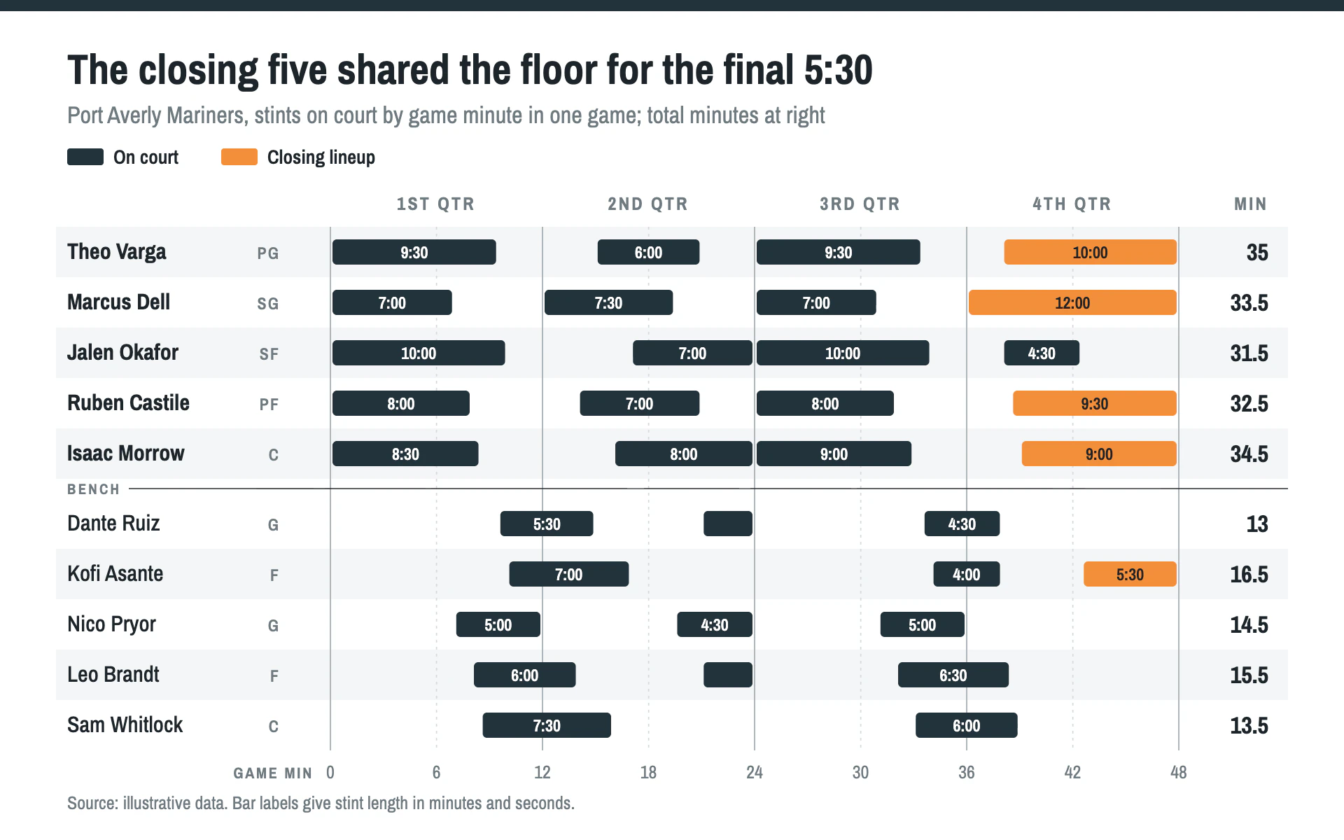 Rotation Chart bar chart, light theme: Coaching-sheet range bars of player stints with the closing lineup in orange.