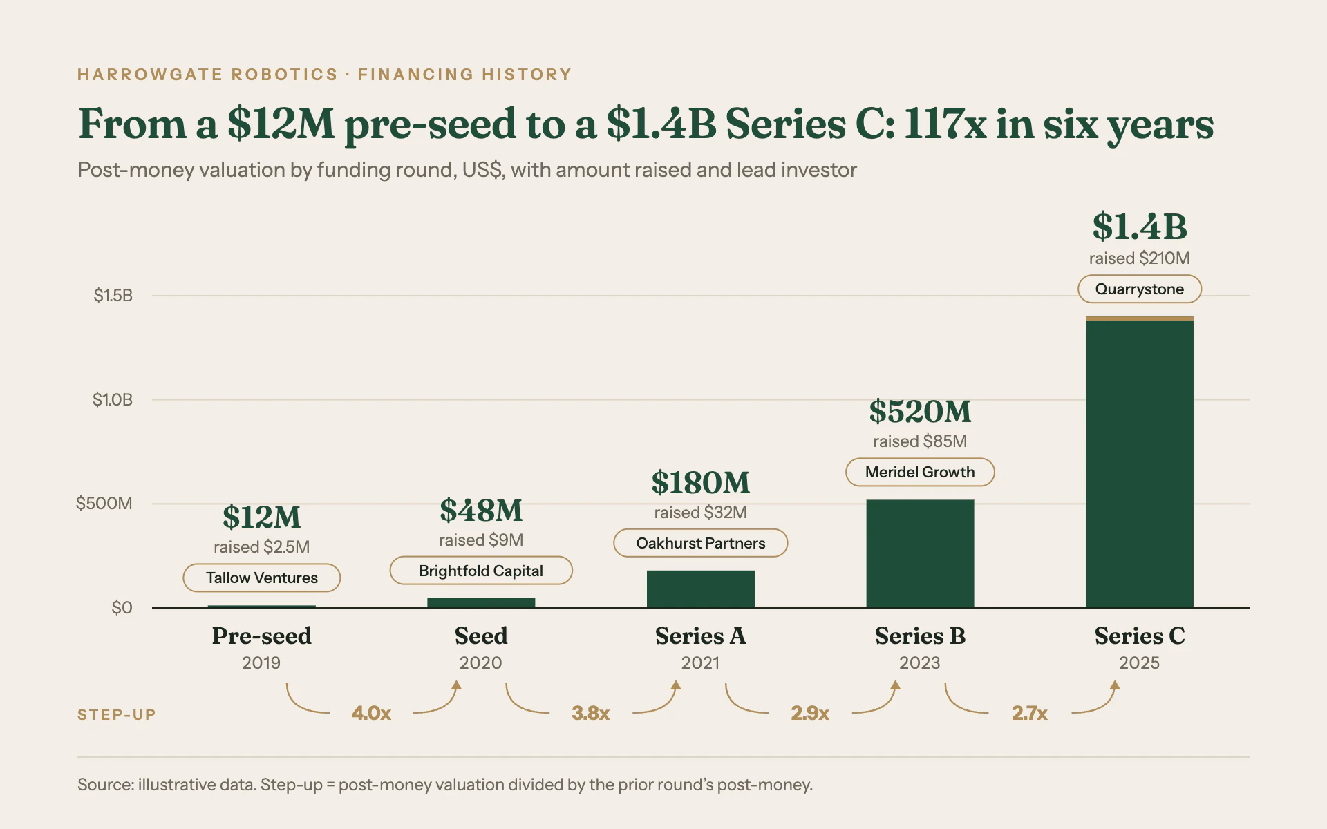 Round Ladder bar chart, light theme: Forest green valuation bars on sand with investor pills and brass step-up arcs.