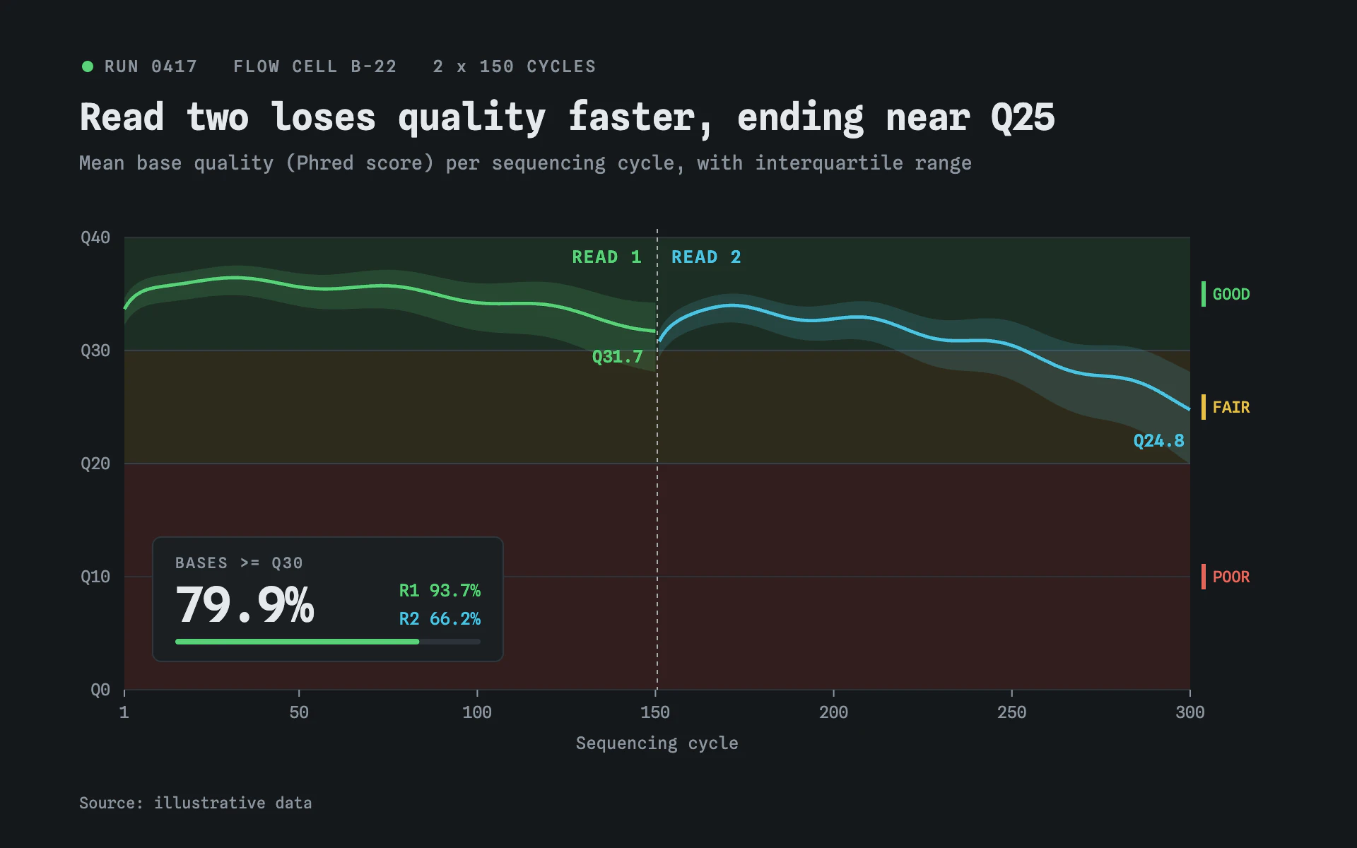 Run Quality line chart, dark theme: Sequencer QC panel with Phred bands, two read lines and a Q30 summary chip.
