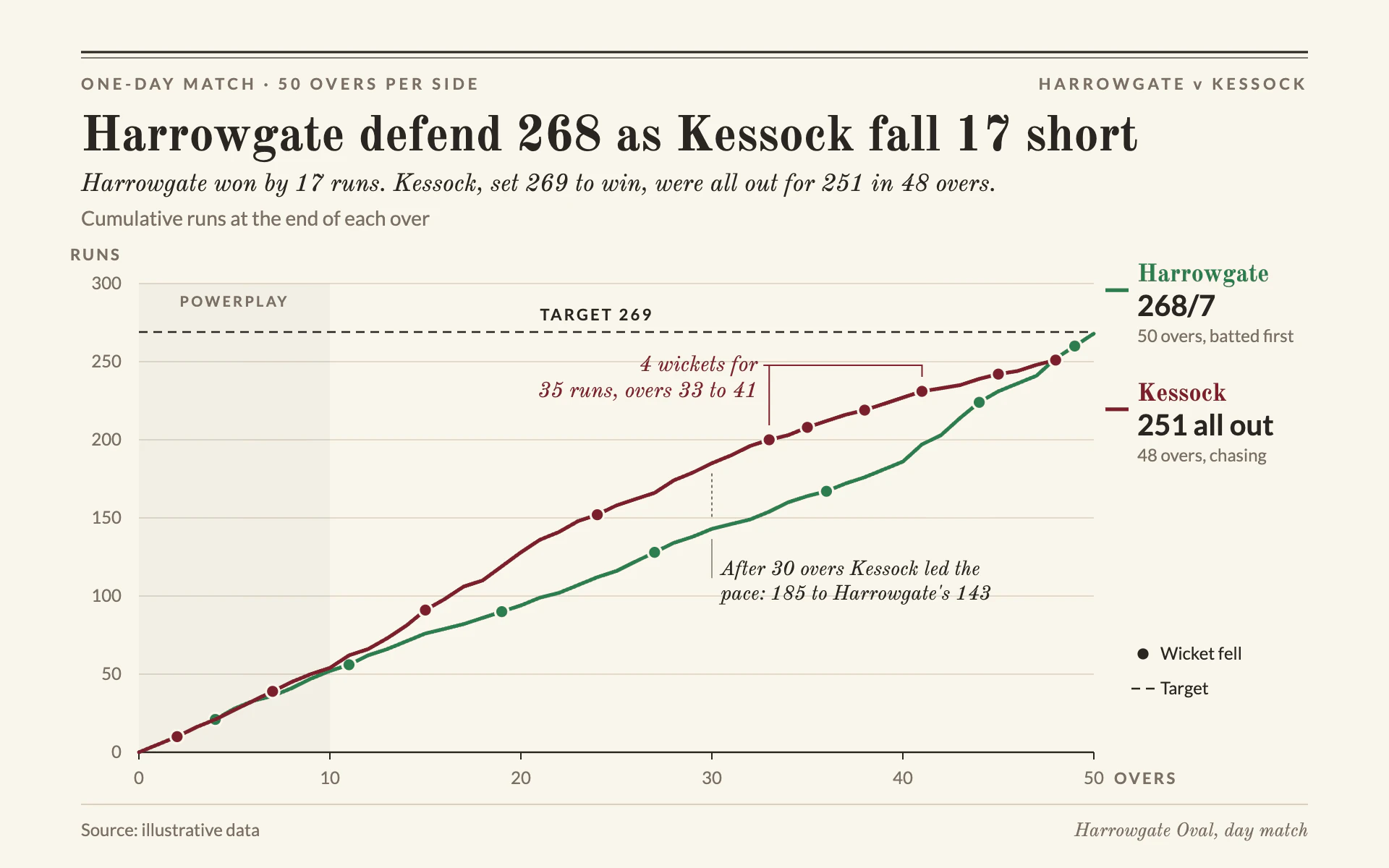 Run Worm line chart, light theme: Cream scorecard worm with wicket dots, a dashed target and an italic result line.