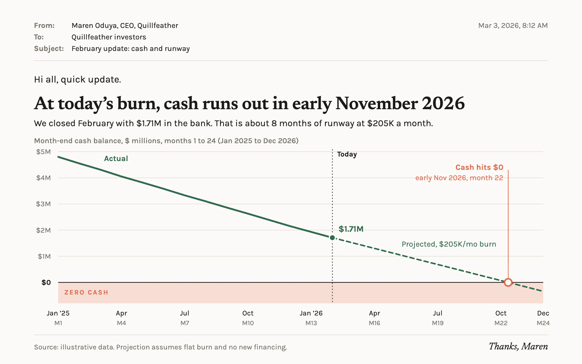 Runway Memo line chart, light theme: Investor update set like an email, a dashed cash projection into a coral zero zone.