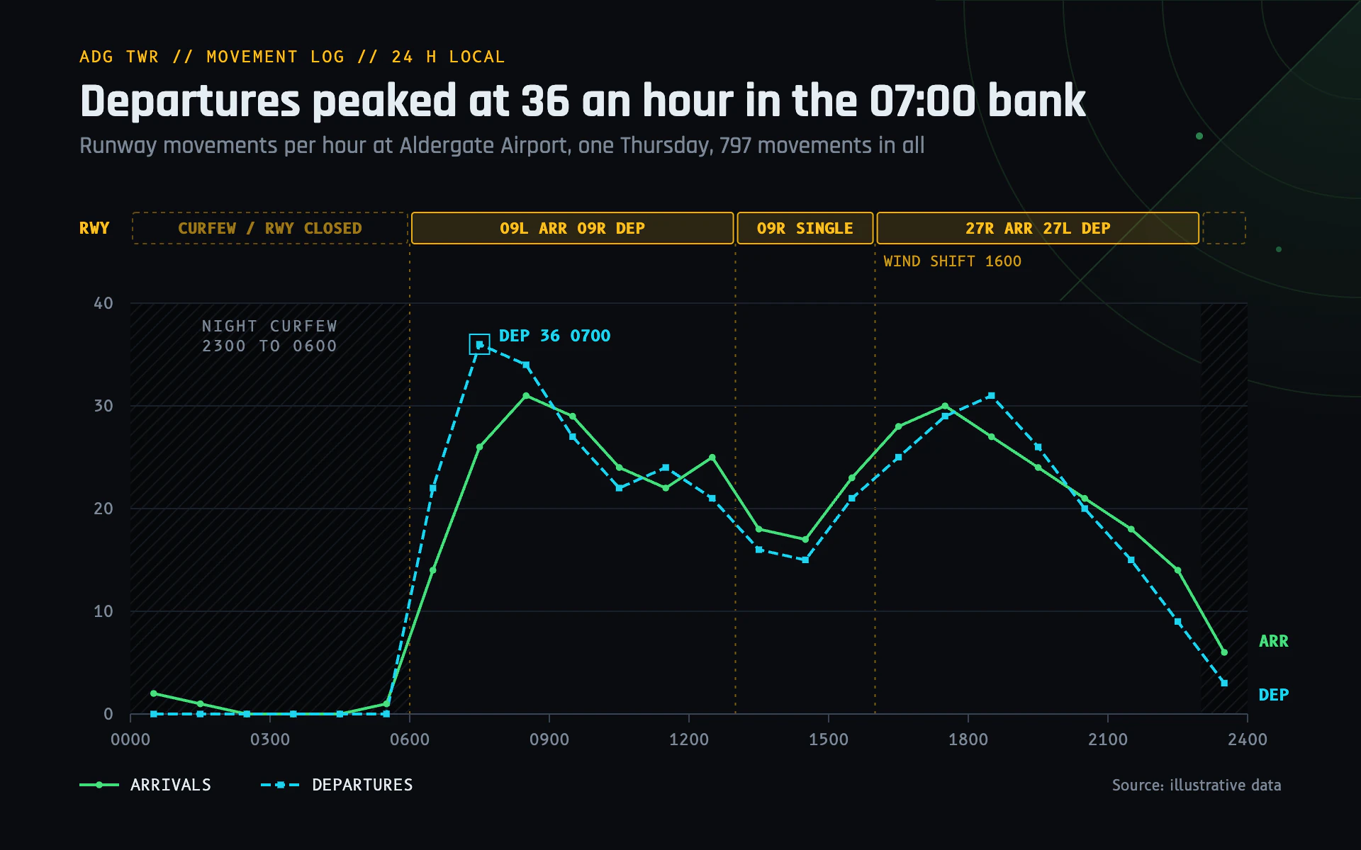 Runway Movements line chart, dark theme: Tower display with radar rings, an amber runway strip and hatched curfew hours.