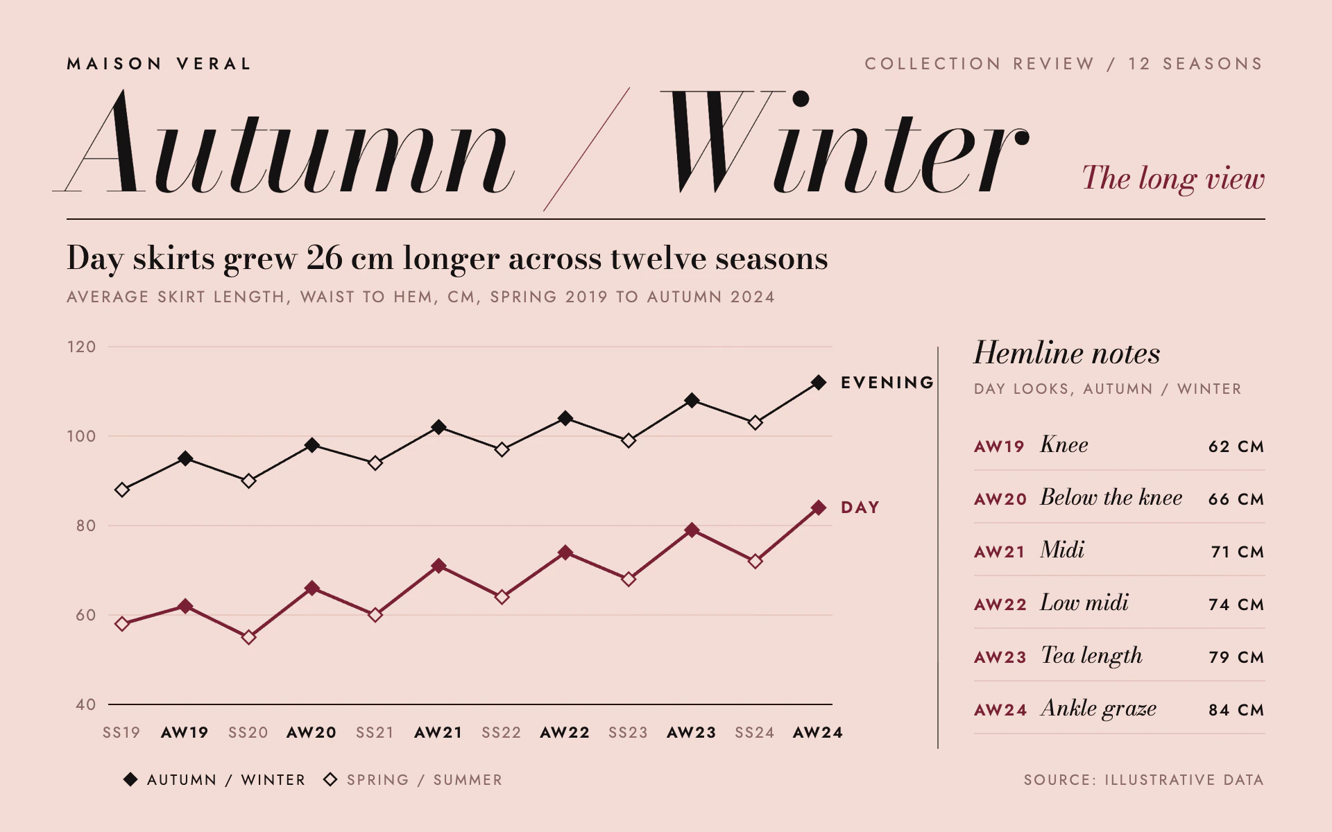 Runway Season line chart, light theme: Blush fashion-review spread with a huge Bodoni italic season title and diamond markers.