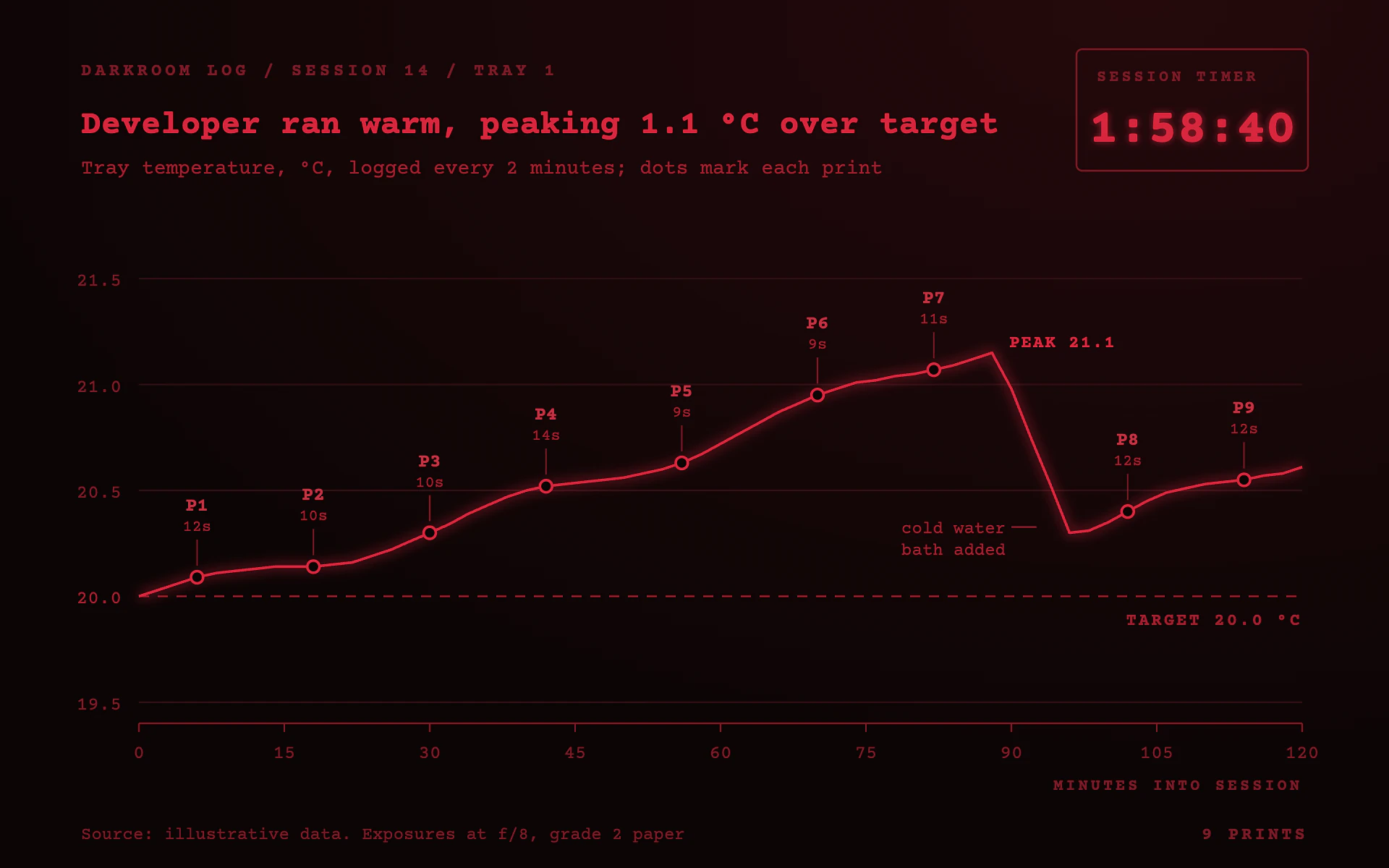 Safelight line chart, dark theme: A darkroom log in safelight reds, with a glowing trace and a session timer.
