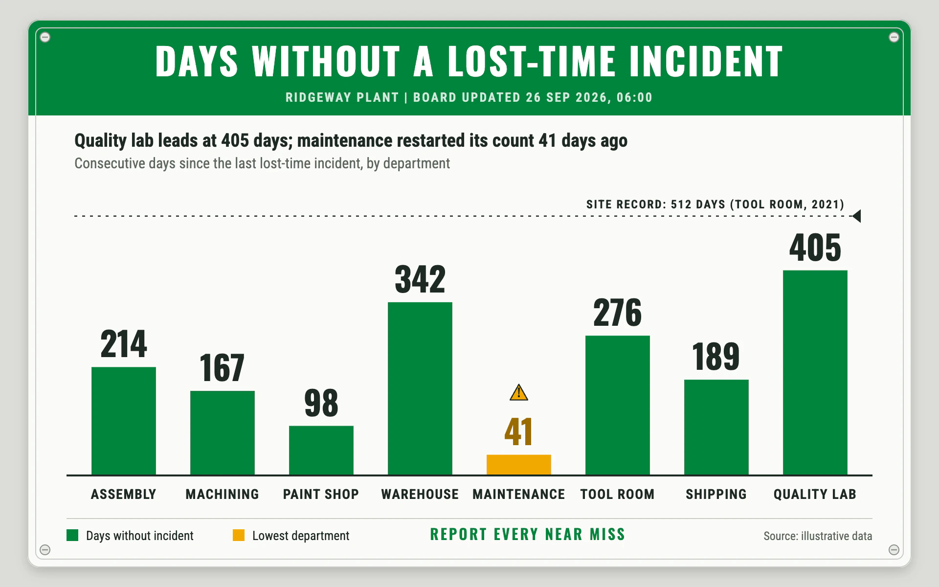 Safety Board bar chart, light theme: An enamel wall sign with a green header band, huge counts and one amber bar.