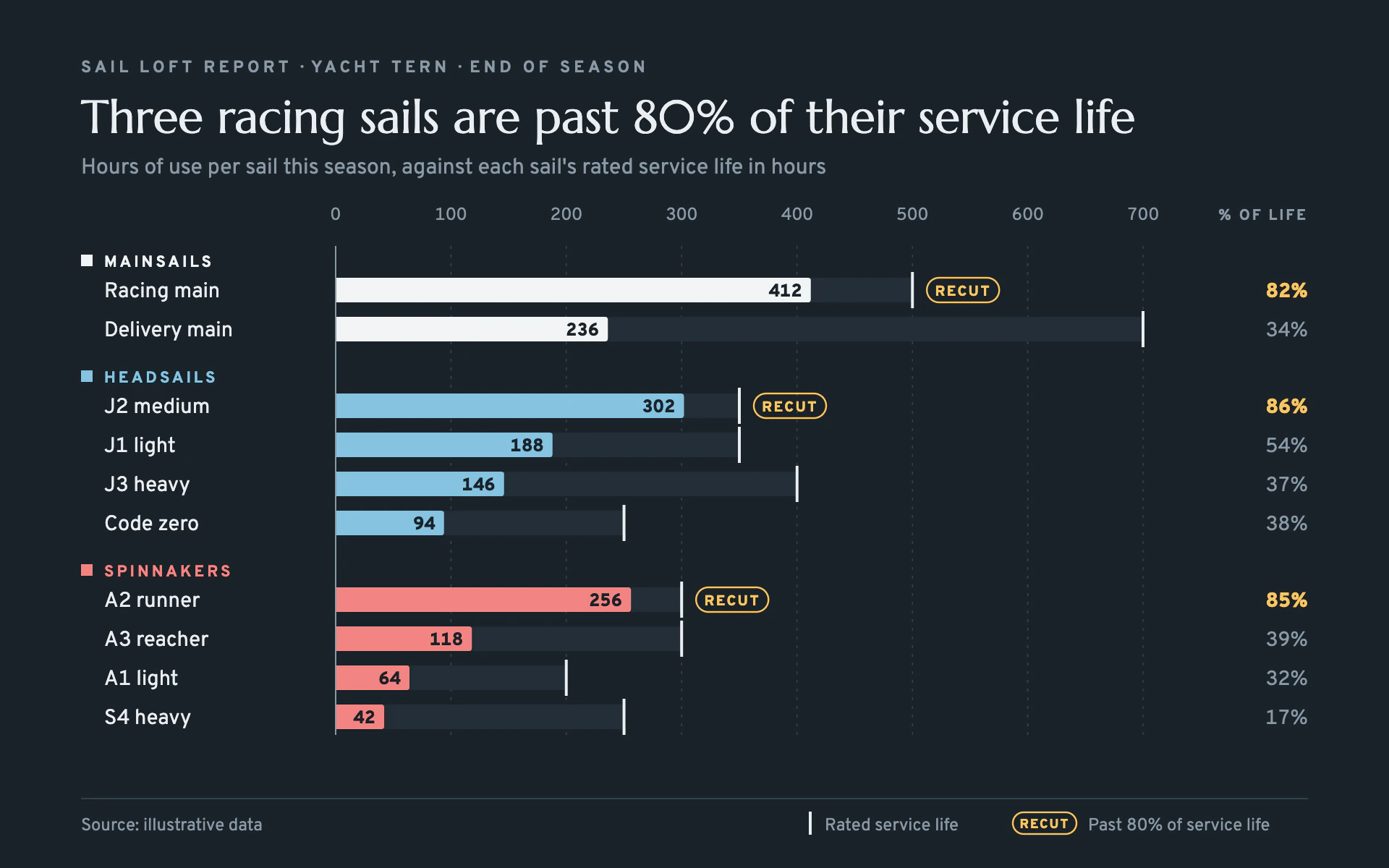 Sail Hours bar chart, dark theme: Slate sail loft report with type-colored bars, life ticks and yellow recut tags.
