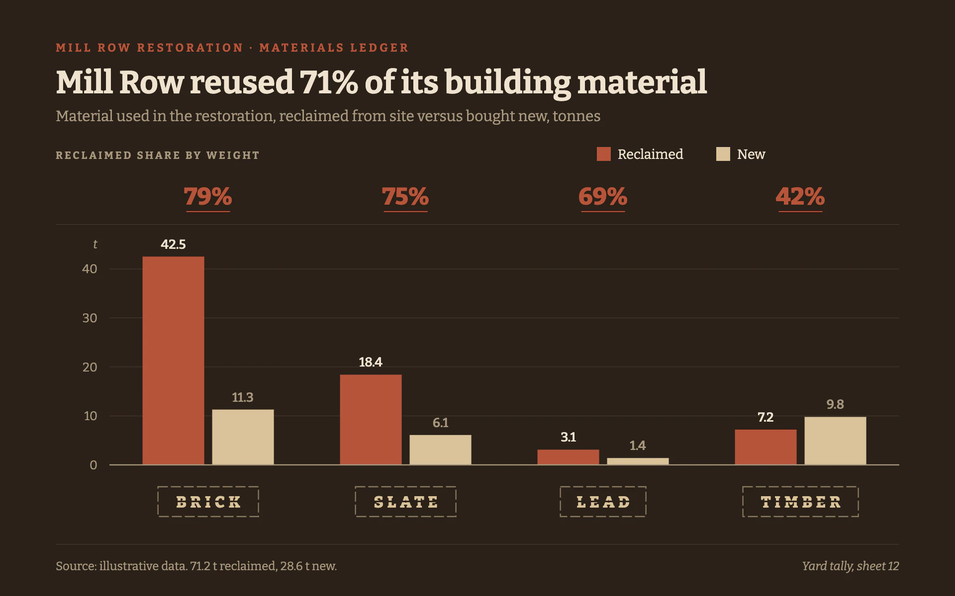 Salvage Tally bar chart, dark theme: Brick red and pale oak grouped bars on dark oak with stenciled material plates.