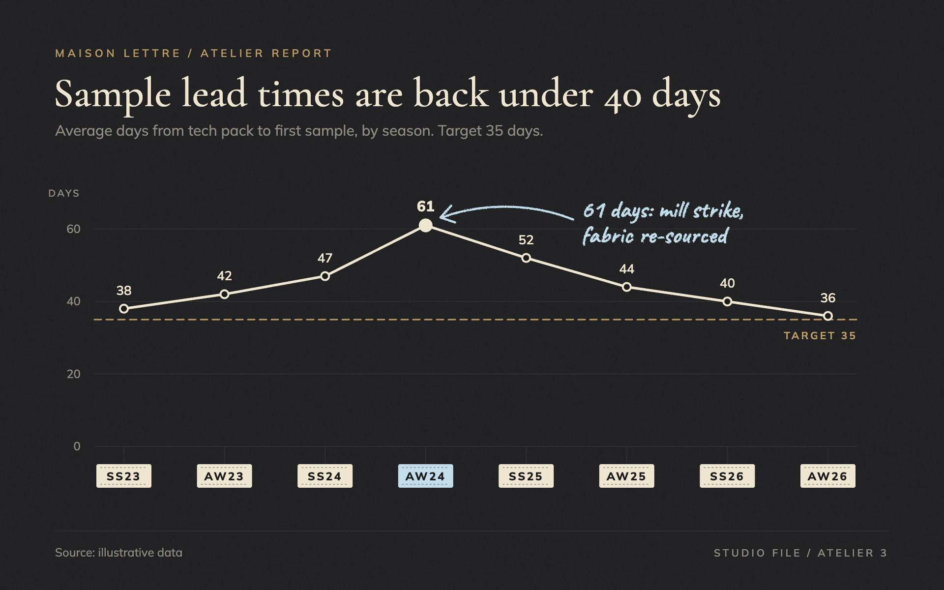Sample Lead line chart, dark theme: Charcoal wool with an ivory line, a stitched target and a tailor's chalk note.