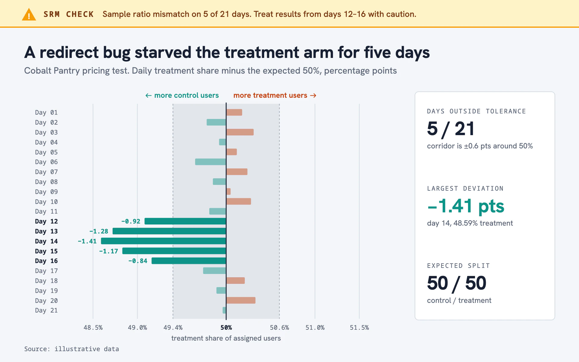 Sample Ratio bar chart, light theme: An amber SRM alert over teal and rust daily bars around a gray tolerance lane.