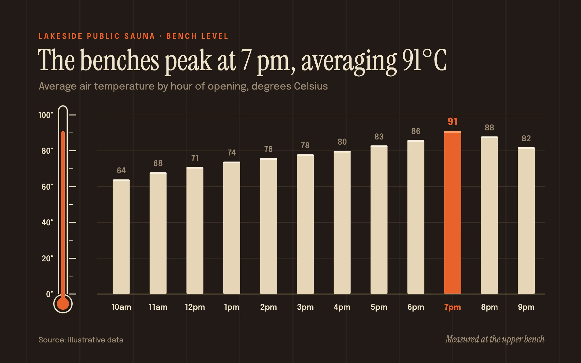 Sauna Heat bar chart, dark theme: Smoked-wood sauna with birch slat bars, one ember bar and a thermometer axis.