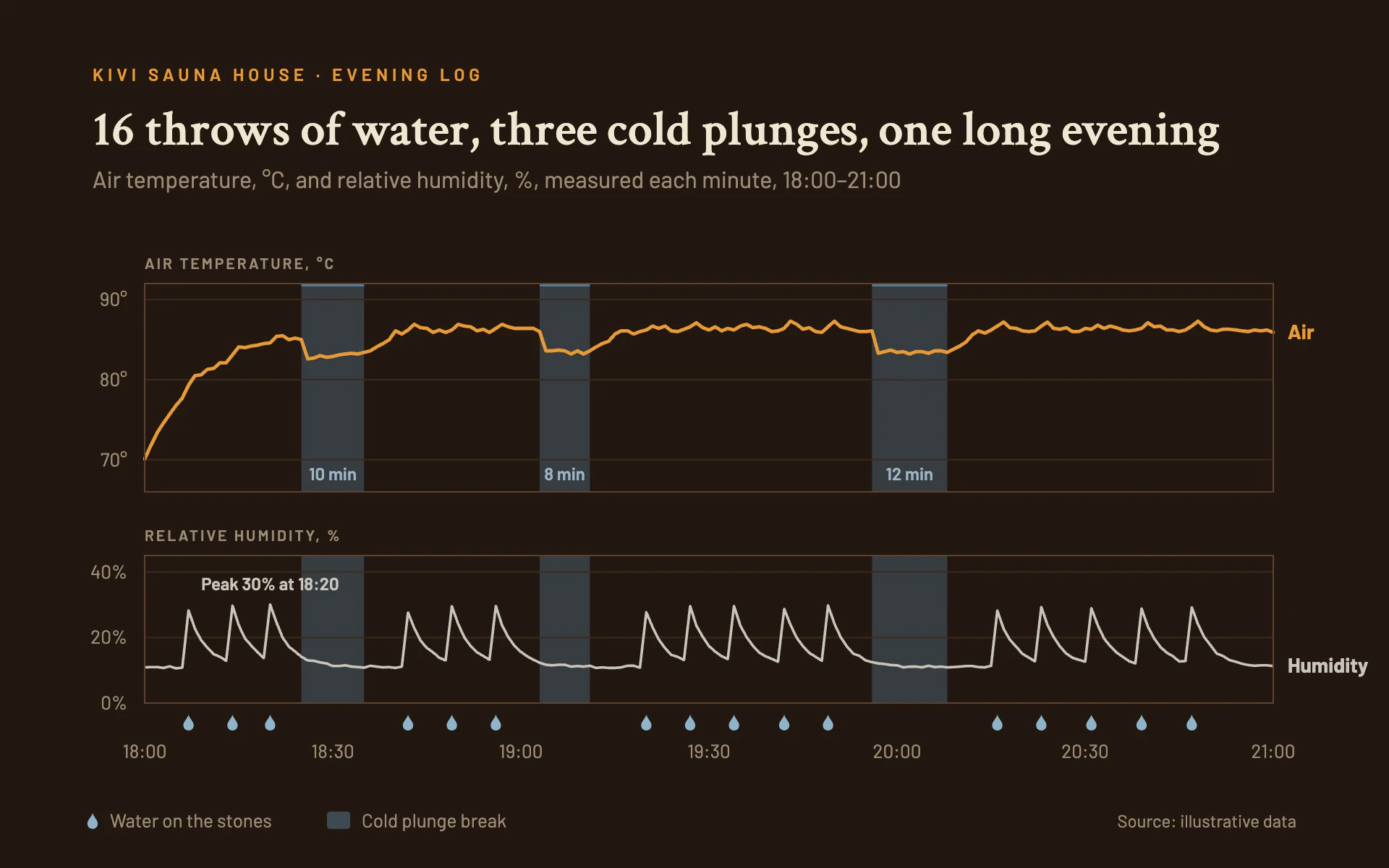 Sauna Log line chart, dark theme: Dark cedar sauna log with amber heat, steam spikes and blue plunge breaks.