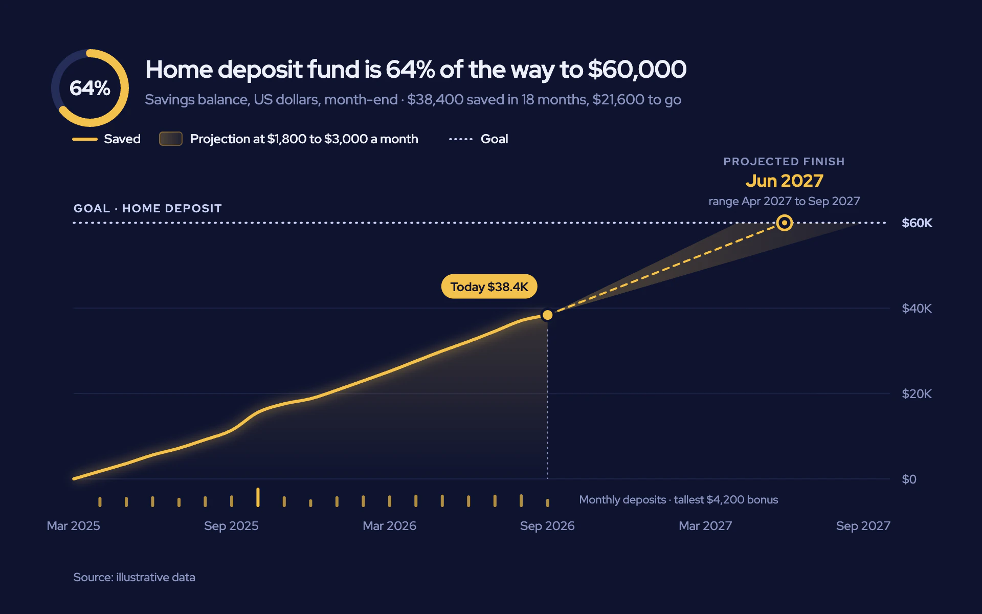 Savings Goal line chart, dark theme: Midnight goal tracker with a gold line, projection cone and a progress ring.