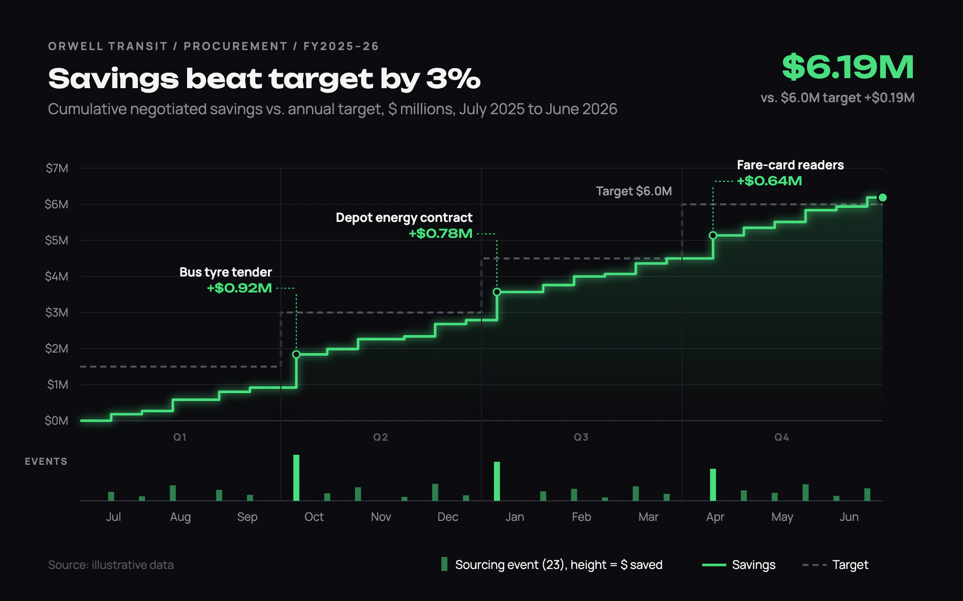 Savings Tracker line chart, dark theme: A glowing green savings step line over a dim target, with an event strip below.